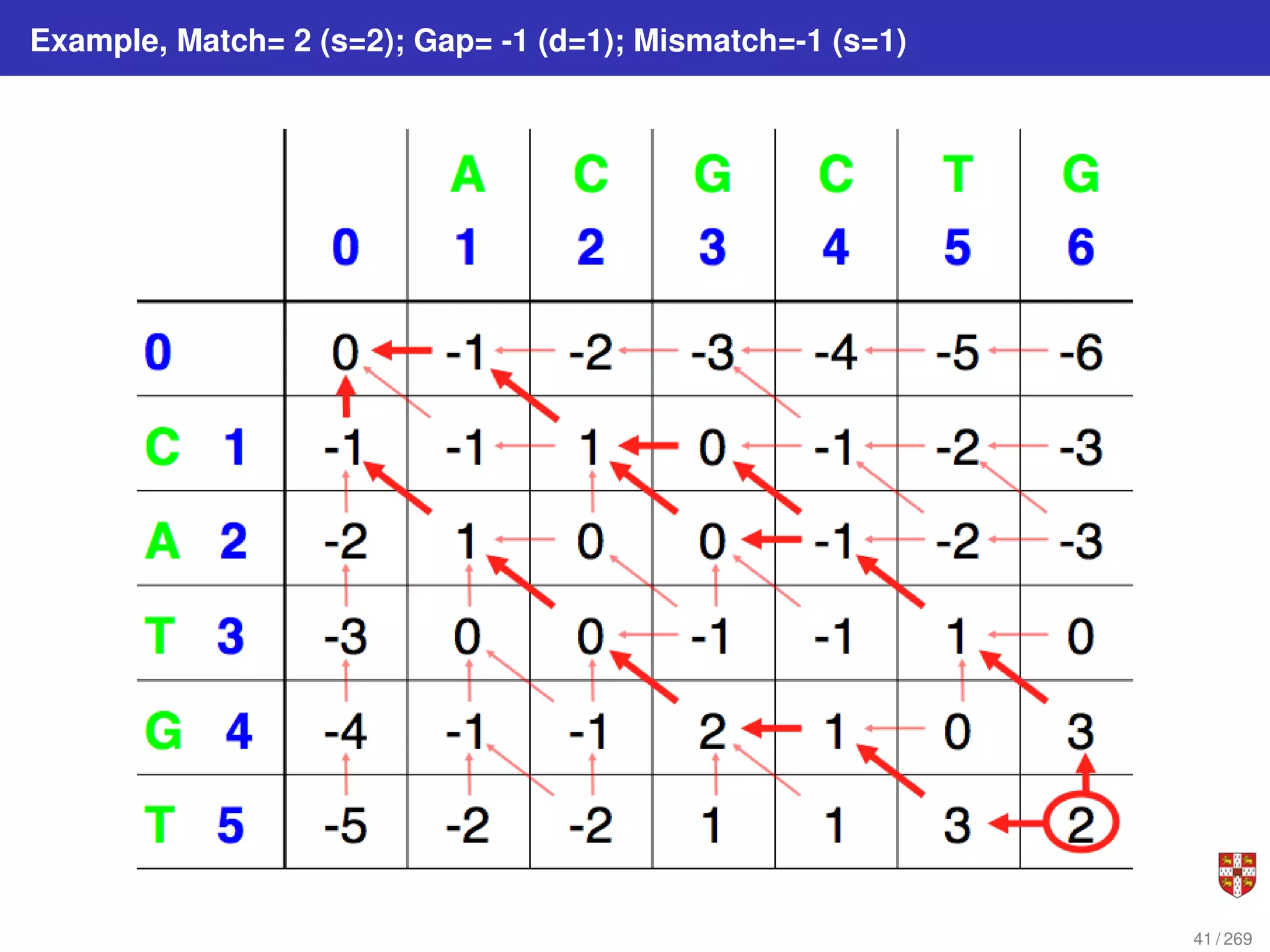 Example, Match= 2 (s=2); Gap= -1 (d=1); Mismatch=-1 (s=1)
41 / 269
 