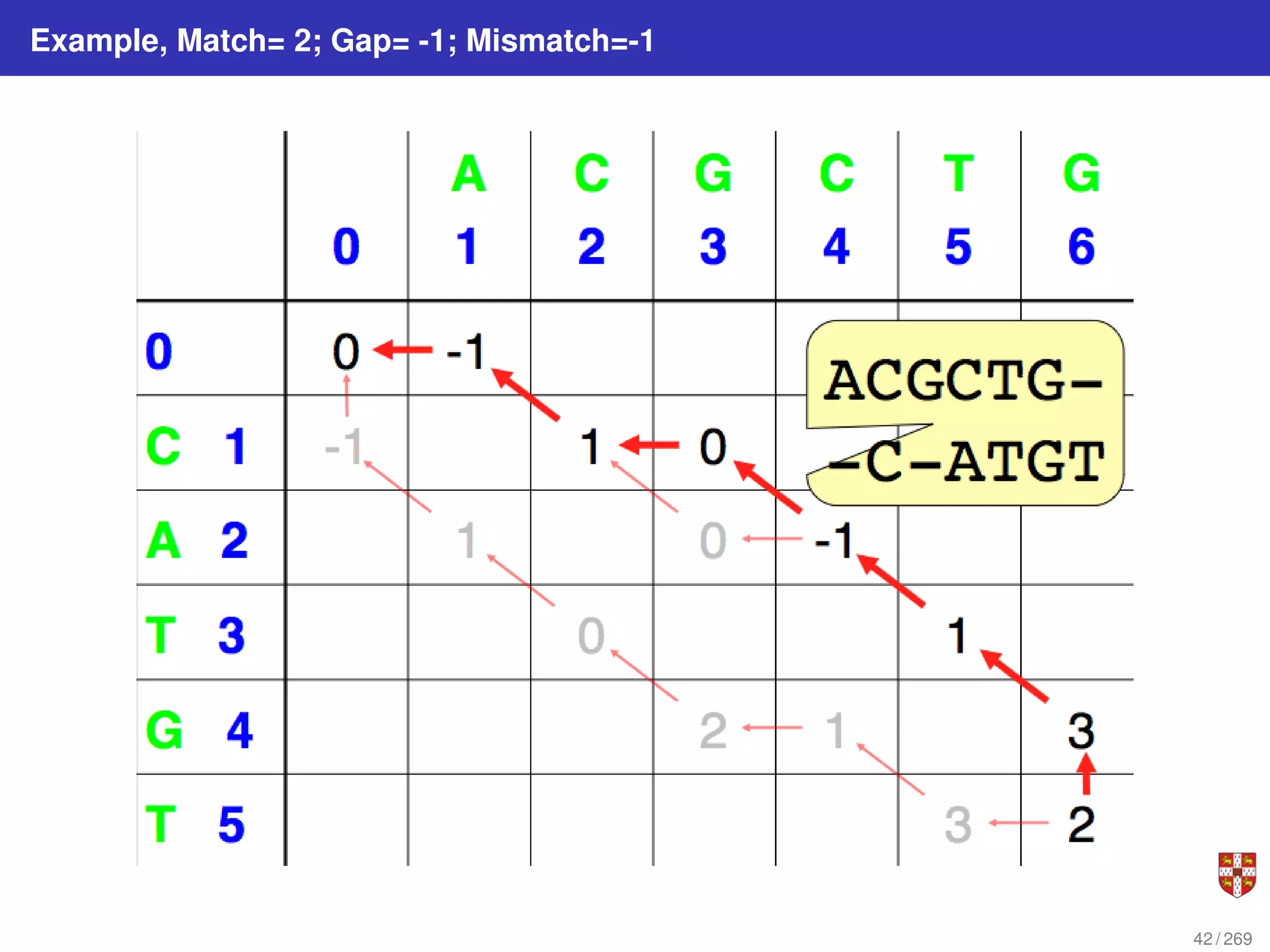 Example, Match= 2; Gap= -1; Mismatch=-1
42 / 269
 