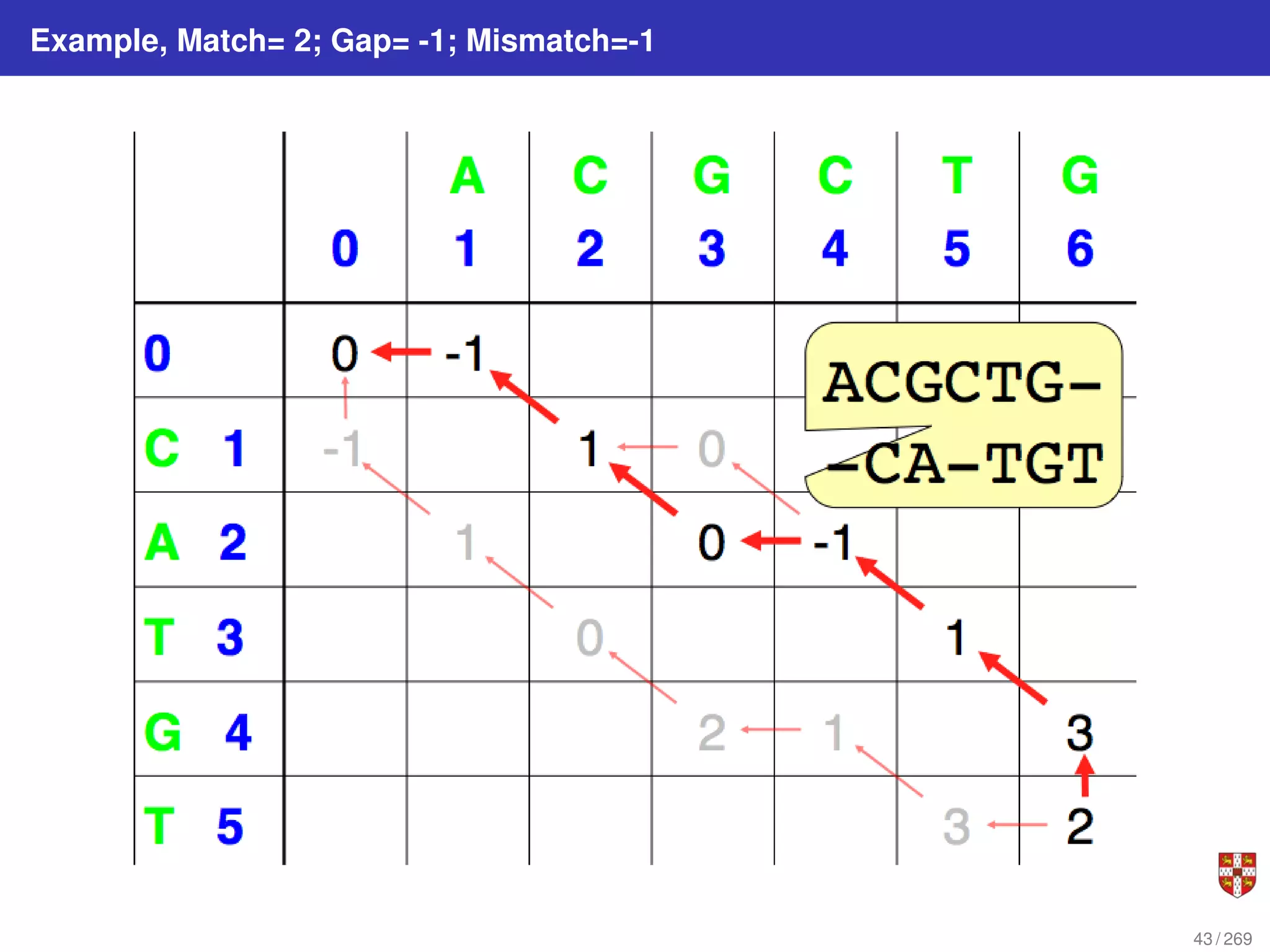 Example, Match= 2; Gap= -1; Mismatch=-1
43 / 269
 