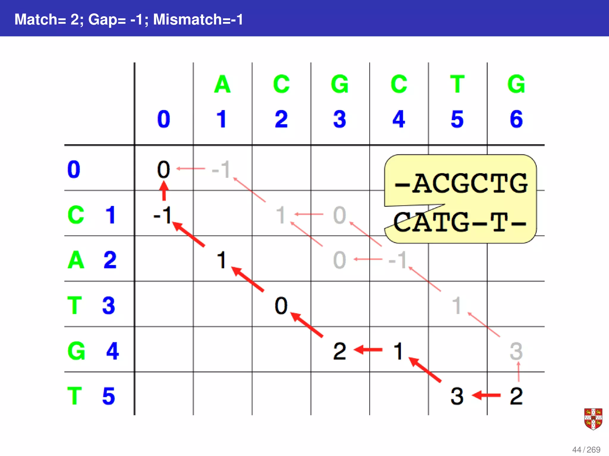 Match= 2; Gap= -1; Mismatch=-1
44 / 269
 