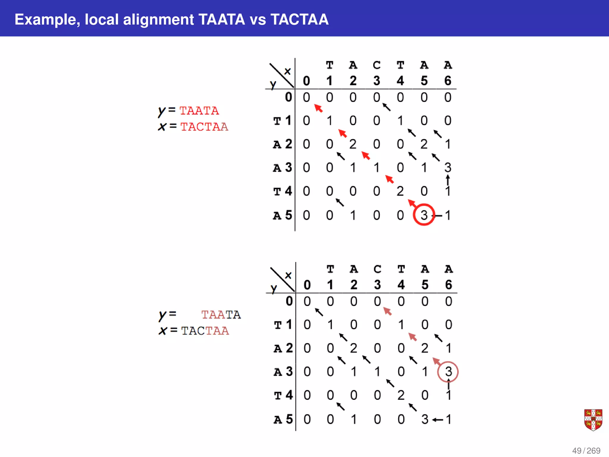 Example, local alignment TAATA vs TACTAA
49 / 269
 