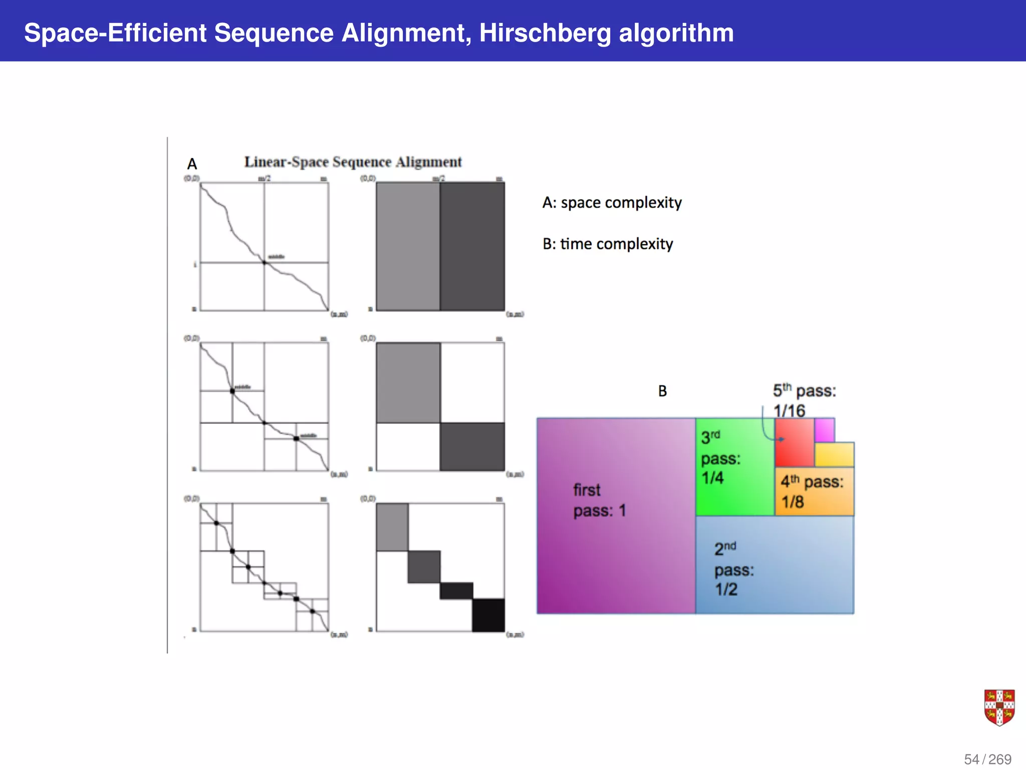 Space-Efficient Sequence Alignment, Hirschberg algorithm
54 / 269
 