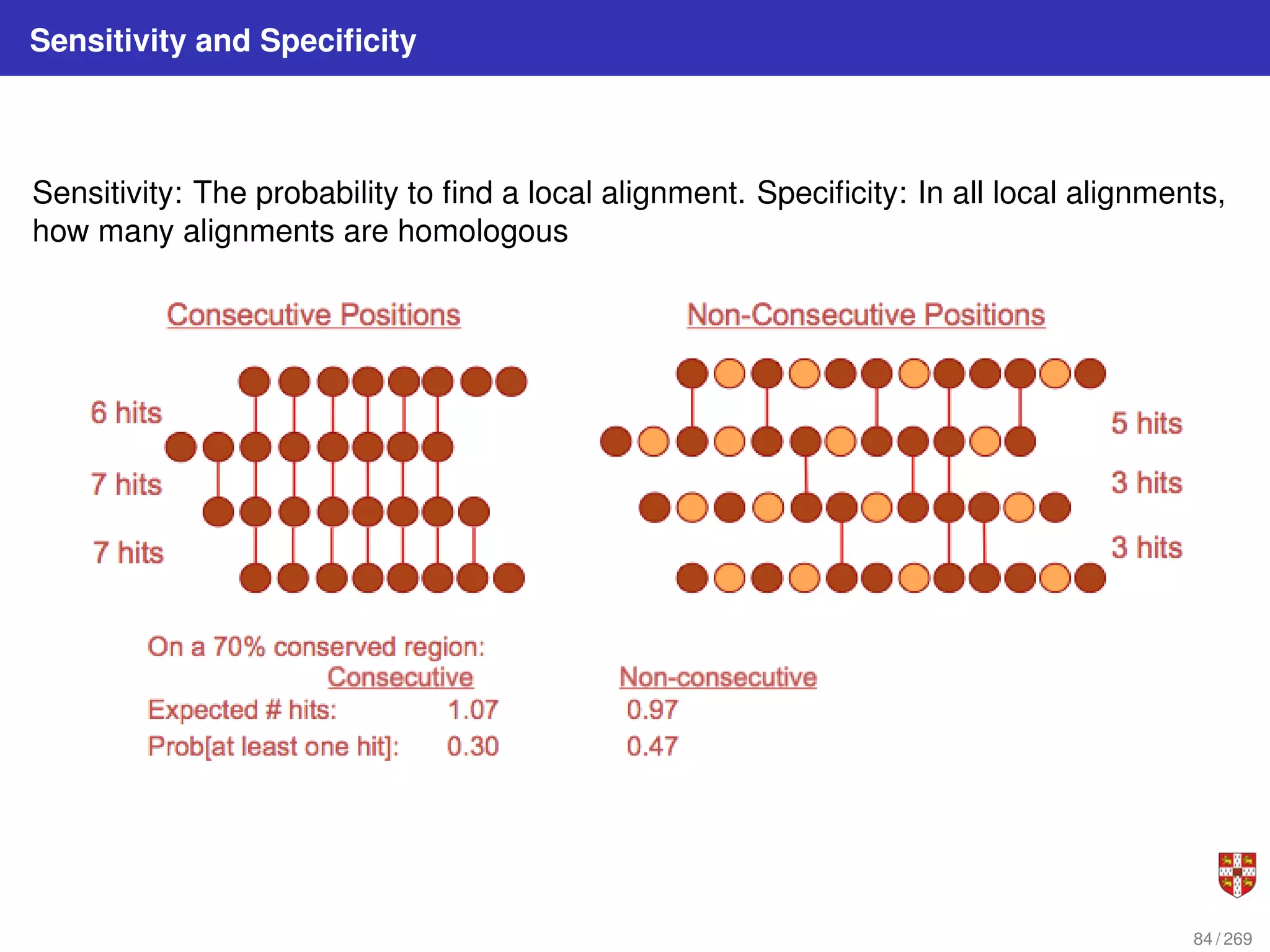Sensitivity and Specificity
Sensitivity: The probability to find a local alignment. Specificity: In all local alignments,
how many alignments are homologous
84 / 269
 
