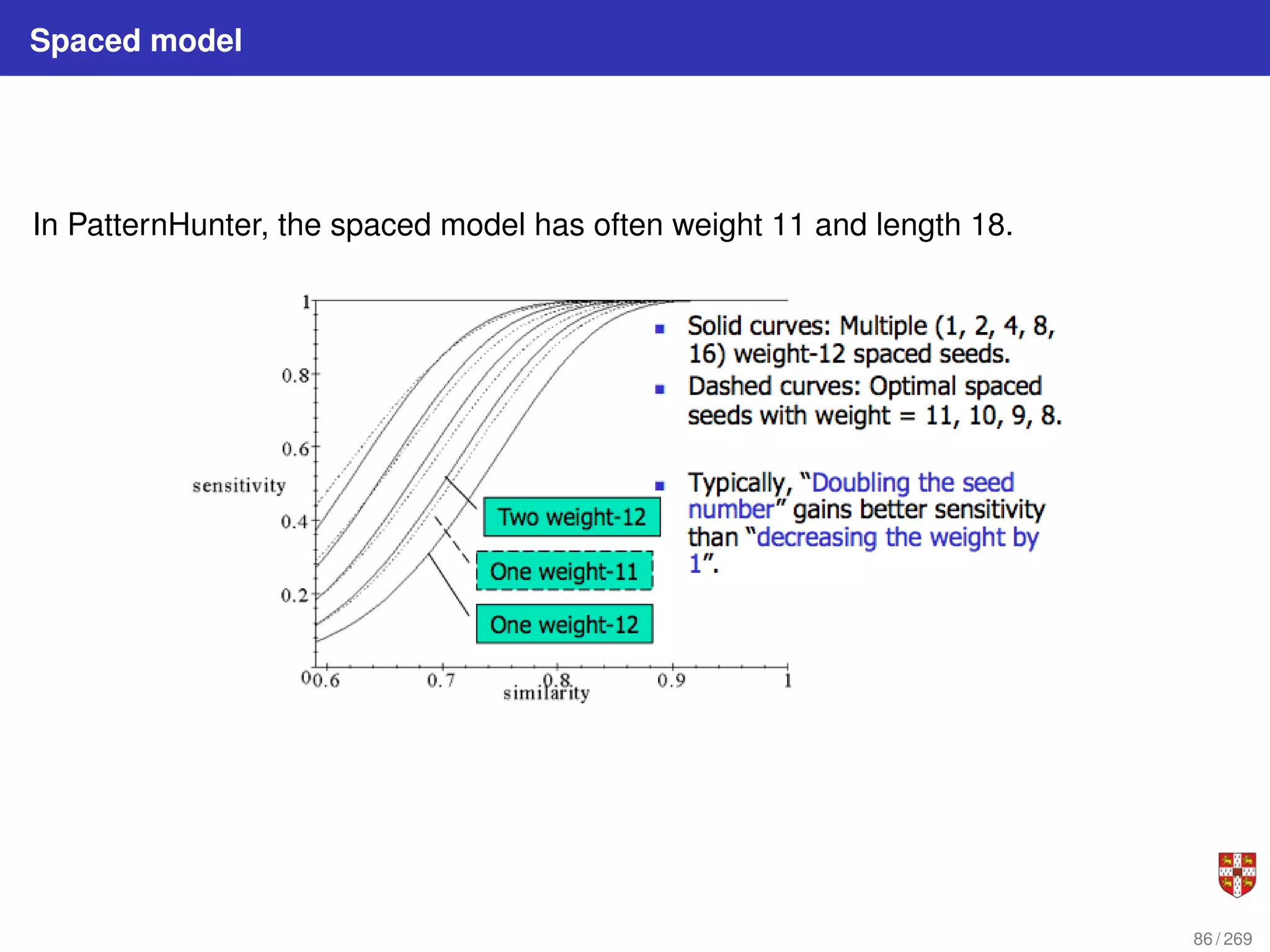 Spaced model
In PatternHunter, the spaced model has often weight 11 and length 18.
86 / 269
 