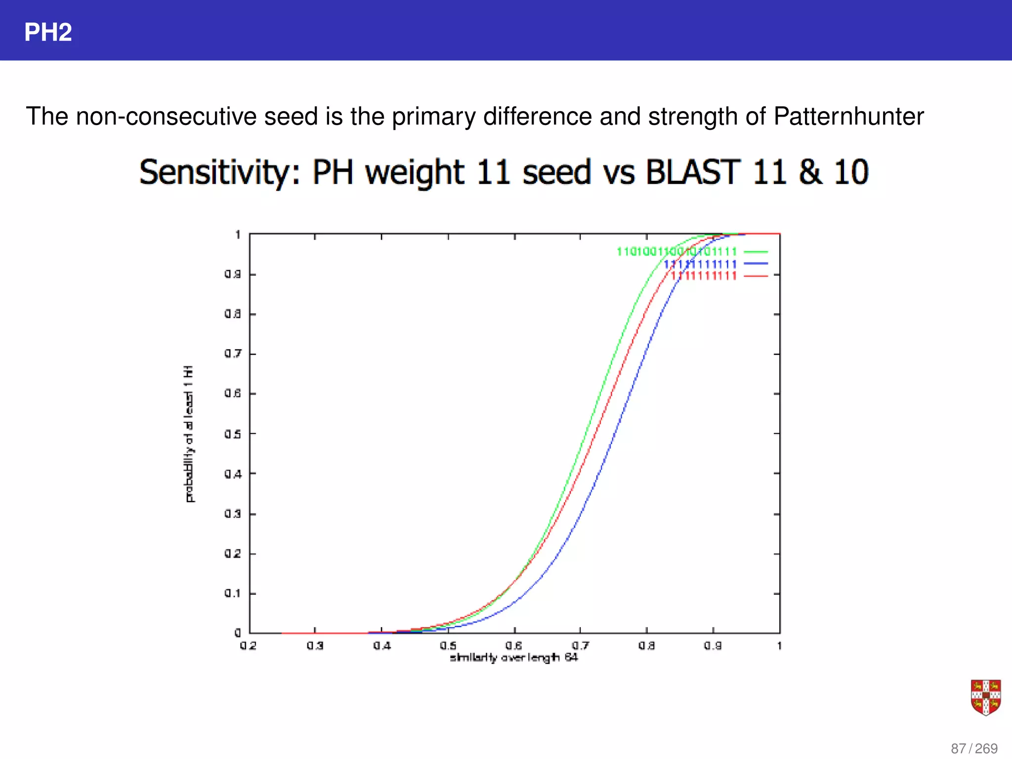 PH2
The non-consecutive seed is the primary difference and strength of Patternhunter
87 / 269
 