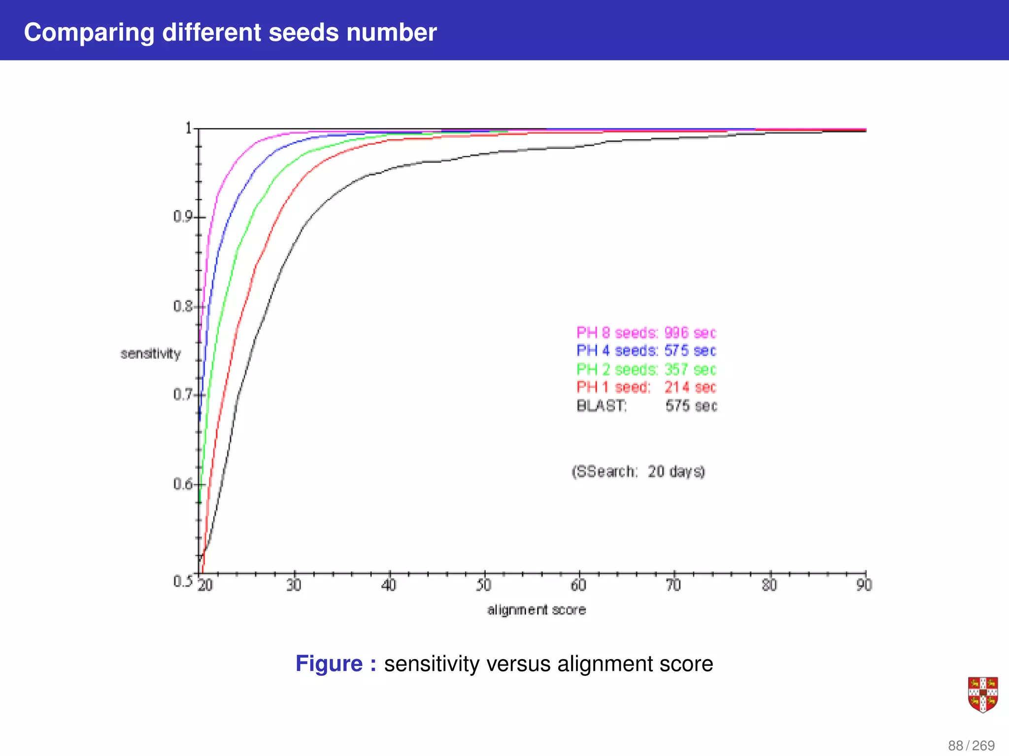 Comparing different seeds number
Figure : sensitivity versus alignment score
88 / 269
 