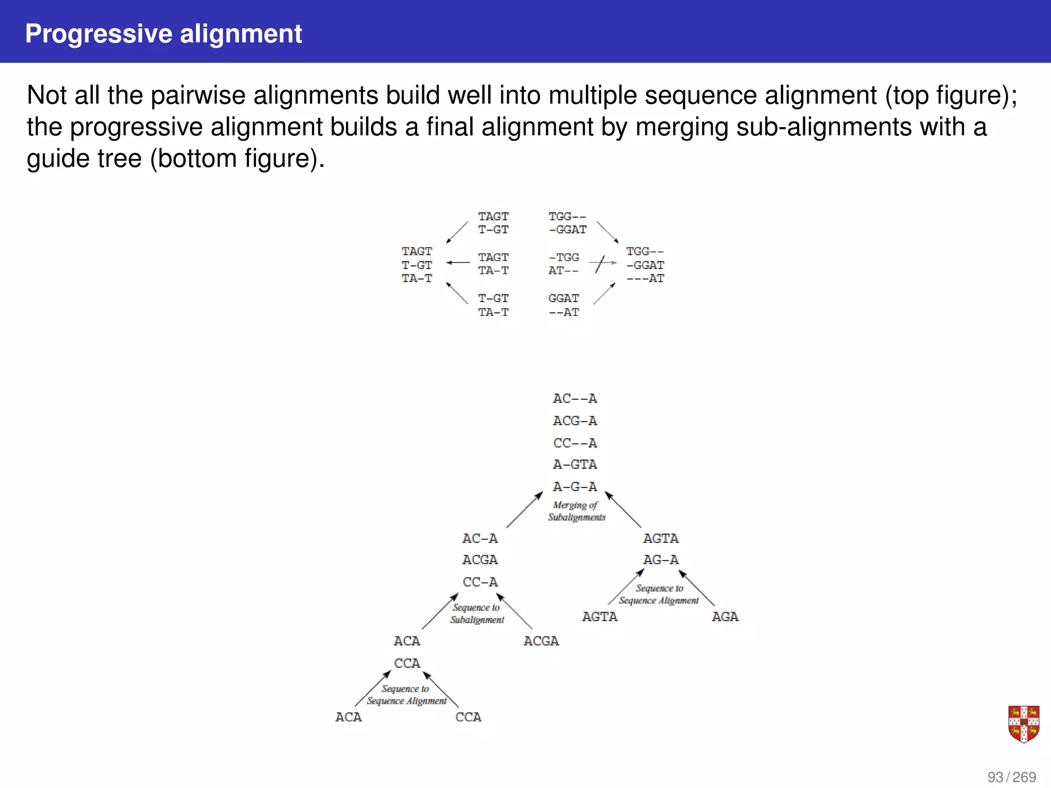 Progressive alignment
Not all the pairwise alignments build well into multiple sequence alignment (top figure);
the progressive alignment builds a final alignment by merging sub-alignments with a
guide tree (bottom figure).
93 / 269
 