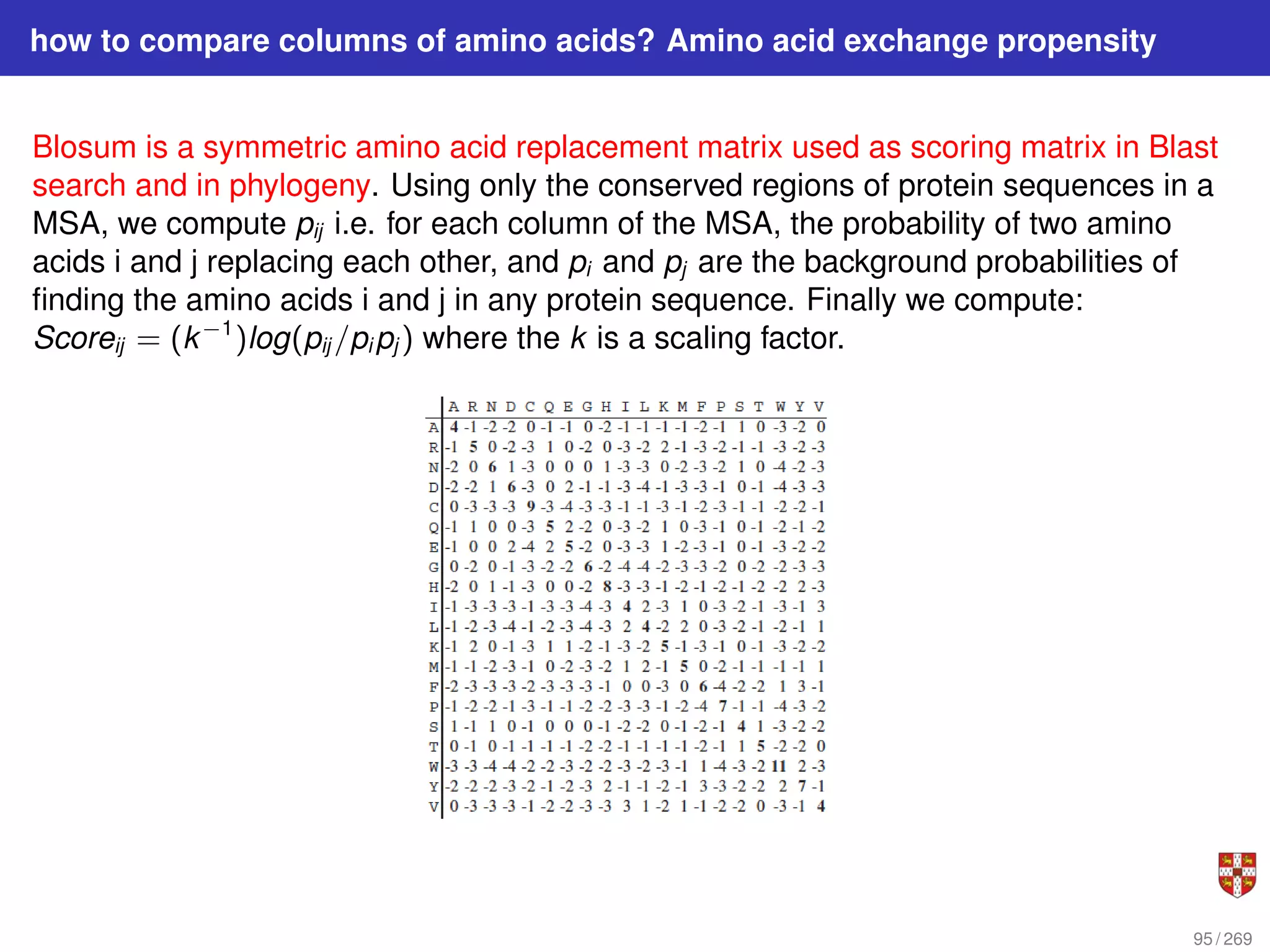 how to compare columns of amino acids? Amino acid exchange propensity
Blosum is a symmetric amino acid replacement matrix used as scoring matrix in Blast
search and in phylogeny. Using only the conserved regions of protein sequences in a
MSA, we compute pij i.e. for each column of the MSA, the probability of two amino
acids i and j replacing each other, and pi and pj are the background probabilities of
finding the amino acids i and j in any protein sequence. Finally we compute:
Scoreij = (k−1
)log(pij /pi pj ) where the k is a scaling factor.
95 / 269
 