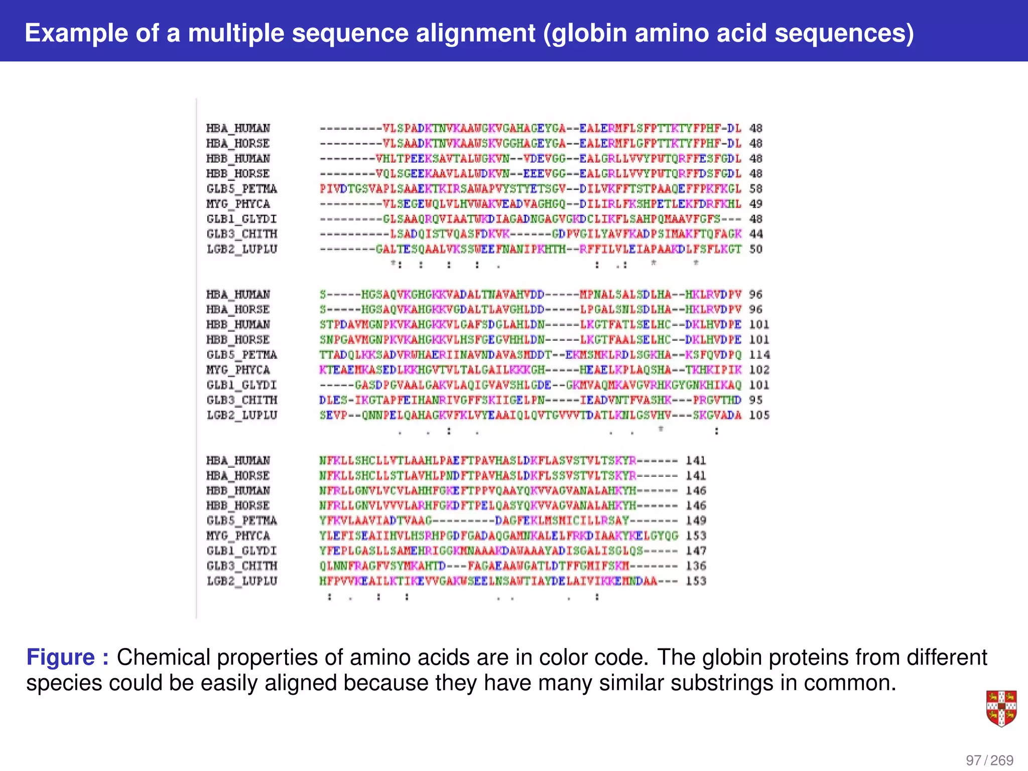 Example of a multiple sequence alignment (globin amino acid sequences)
Figure : Chemical properties of amino acids are in color code. The globin proteins from different
species could be easily aligned because they have many similar substrings in common.
97 / 269
 