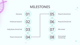MILESTONES
Phase II clinical trial
05
Phase III clinical trial
06
FDA review
07
Post-market
monitoring
08
Discovery
01
Preclinical research
02
Early phase clinical trial
03
Phase I clinical trial
04
 