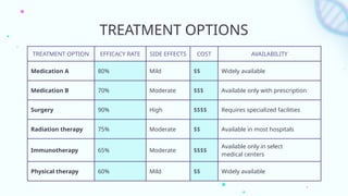 TREATMENT OPTION EFFICACY RATE SIDE EFFECTS COST AVAILABILITY
Medication A 80% Mild $$ Widely available
Medication B 70% Moderate $$$ Available only with prescription
Surgery 90% High $$$$ Requires specialized facilities
Radiation therapy 75% Moderate $$ Available in most hospitals
Immunotherapy 65% Moderate $$$$
Available only in select
medical centers
Physical therapy 60% Mild $$ Widely available
TREATMENT OPTIONS
 