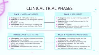 CLINICAL TRIAL PHASES
PHASE 1: SAFETY AND DOSAGE
● Participants: 20-100 healthy volunteers
● Objective: To determine safe dosage and identify
side effects
● Duration: 6 months
● Success rate: 80% of participants completed the
trial without experiencing significant side effects
PHASE 2: SIDE EFFECTS
PHASE 3: LARGE-SCALE TESTING
● Participants: From several hundred to thousands
of people with the condition
● Objective: To confirm effectiveness, monitor side
effects, and compare to standard treatments
● Duration: 24 months
● Success rate: New treatment was better in 75%
cases
PHASE 4: POST-MARKET MONITORING
● Participants: Thousands of people with the
condition who are taking the drug
● Objective: To monitor long-term safety and
effectiveness and detect rare side effects
● Duration: Ongoing
● Success rate: No safety concerns identified in the
two years since the approval for market use
● Participants: Up to several hundred people with
the condition
● Objective: Determine effectiveness and further
evaluate safety
● Duration: 12 months
● Success rate: 65% of participants experienced a
significant improvement in symptoms
 