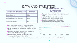 DATA AND STATISTICS
KEY PERFORMANCE INDICATOR NUMBER
Drug discovery 2,500
Alternative energy sources 95%
Stem cell Therapy 493
TREND IN PATIENT
OUTCOMES
● List the key performance indicators (KPIs)
relevant to the medical breakthrough
● Enter the values or metrics for each KPI in the
table
● Discuss the significance of each KPI and its
relation to the breakthrough
● Highlight any notable achievements or
milestones reflected in the table
● Illustrate the trend in patient outcomes over
time
● Highlight the impact of the medical
breakthrough on patient outcomes
● Describe any significant changes or
improvements observed in the graph
Follow the link in the graph to modify its data and then paste the new one here. For more info, click here
 