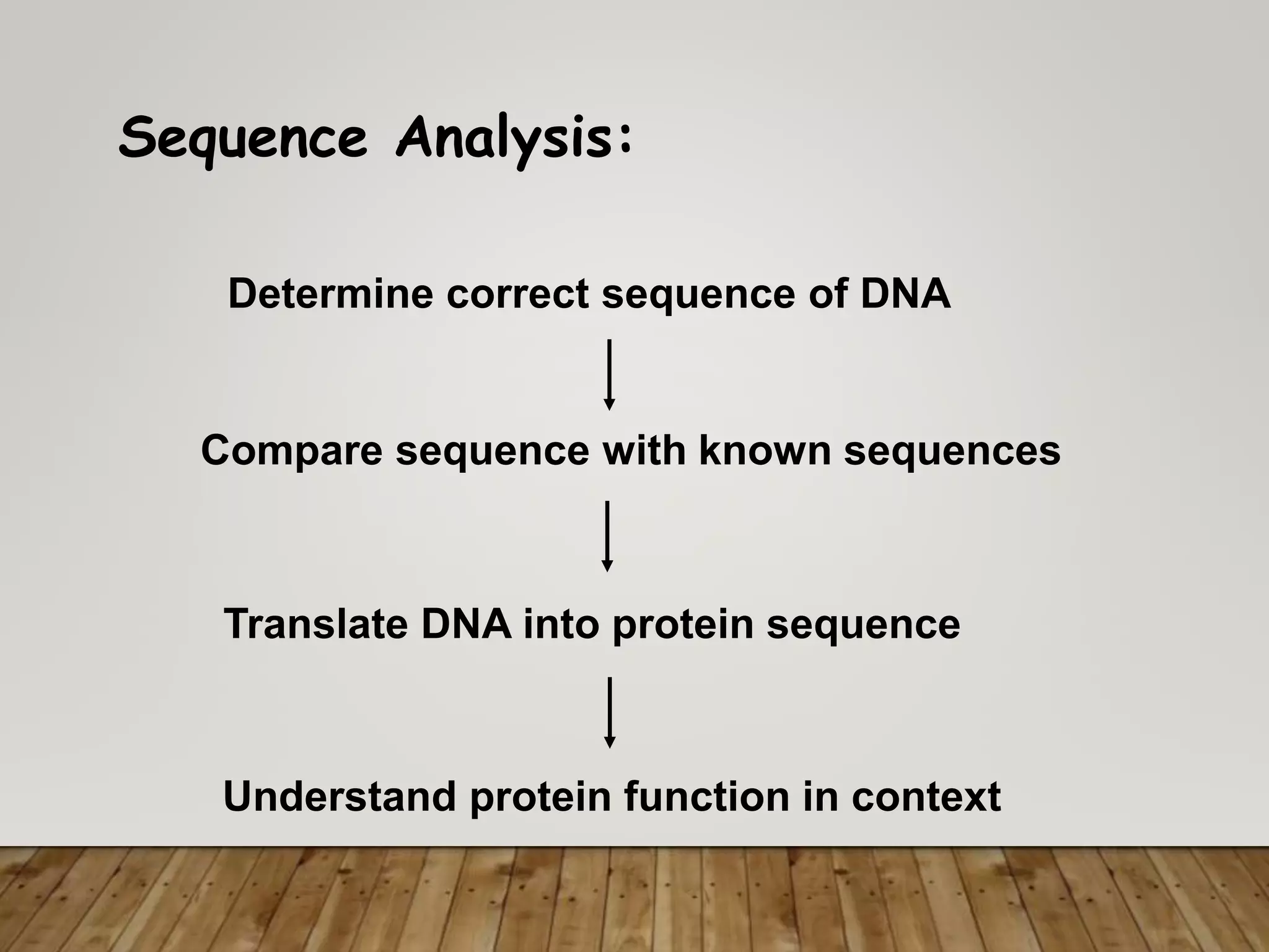 Sequence Analysis:
Determine correct sequence of DNA
Compare sequence with known sequences
Translate DNA into protein sequence
Understand protein function in context
 