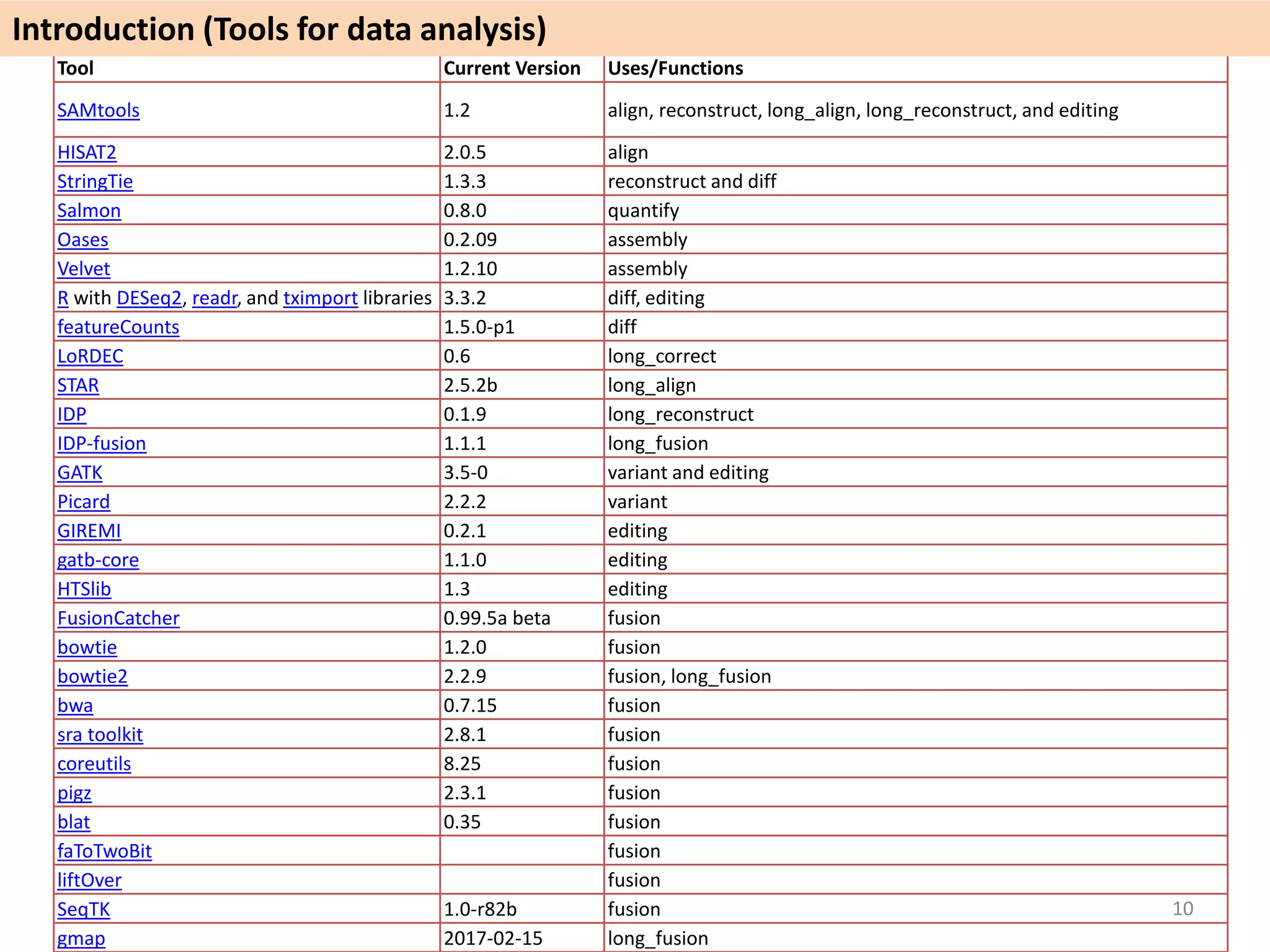 Tool Current Version Uses/Functions
SAMtools 1.2 align, reconstruct, long_align, long_reconstruct, and editing
HISAT2 2.0.5 align
StringTie 1.3.3 reconstruct and diff
Salmon 0.8.0 quantify
Oases 0.2.09 assembly
Velvet 1.2.10 assembly
R with DESeq2, readr, and tximport libraries 3.3.2 diff, editing
featureCounts 1.5.0-p1 diff
LoRDEC 0.6 long_correct
STAR 2.5.2b long_align
IDP 0.1.9 long_reconstruct
IDP-fusion 1.1.1 long_fusion
GATK 3.5-0 variant and editing
Picard 2.2.2 variant
GIREMI 0.2.1 editing
gatb-core 1.1.0 editing
HTSlib 1.3 editing
FusionCatcher 0.99.5a beta fusion
bowtie 1.2.0 fusion
bowtie2 2.2.9 fusion, long_fusion
bwa 0.7.15 fusion
sra toolkit 2.8.1 fusion
coreutils 8.25 fusion
pigz 2.3.1 fusion
blat 0.35 fusion
faToTwoBit fusion
liftOver fusion
SeqTK 1.0-r82b fusion
gmap 2017-02-15 long_fusion
Introduction (Tools for data analysis)
10
 