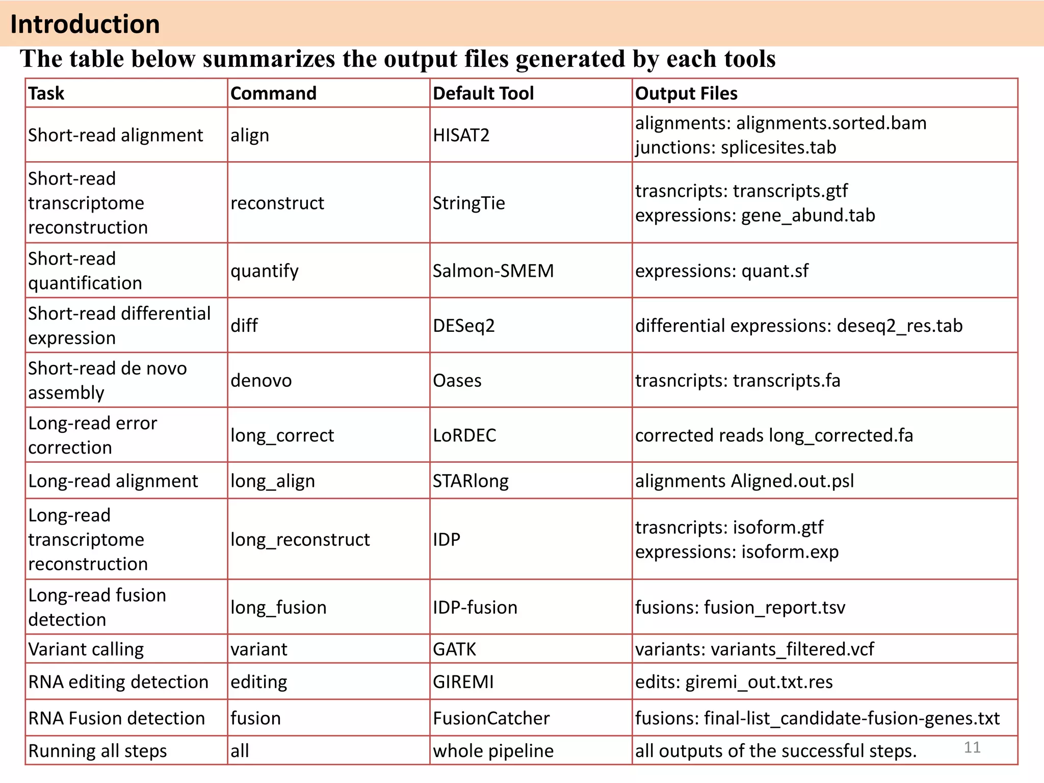 Task Command Default Tool Output Files
Short-read alignment align HISAT2
alignments: alignments.sorted.bam
junctions: splicesites.tab
Short-read
transcriptome
reconstruction
reconstruct StringTie
trasncripts: transcripts.gtf
expressions: gene_abund.tab
Short-read
quantification
quantify Salmon-SMEM expressions: quant.sf
Short-read differential
expression
diff DESeq2 differential expressions: deseq2_res.tab
Short-read de novo
assembly
denovo Oases trasncripts: transcripts.fa
Long-read error
correction
long_correct LoRDEC corrected reads long_corrected.fa
Long-read alignment long_align STARlong alignments Aligned.out.psl
Long-read
transcriptome
reconstruction
long_reconstruct IDP
trasncripts: isoform.gtf
expressions: isoform.exp
Long-read fusion
detection
long_fusion IDP-fusion fusions: fusion_report.tsv
Variant calling variant GATK variants: variants_filtered.vcf
RNA editing detection editing GIREMI edits: giremi_out.txt.res
RNA Fusion detection fusion FusionCatcher fusions: final-list_candidate-fusion-genes.txt
Running all steps all whole pipeline all outputs of the successful steps.
The table below summarizes the output files generated by each tools
Introduction
11
 