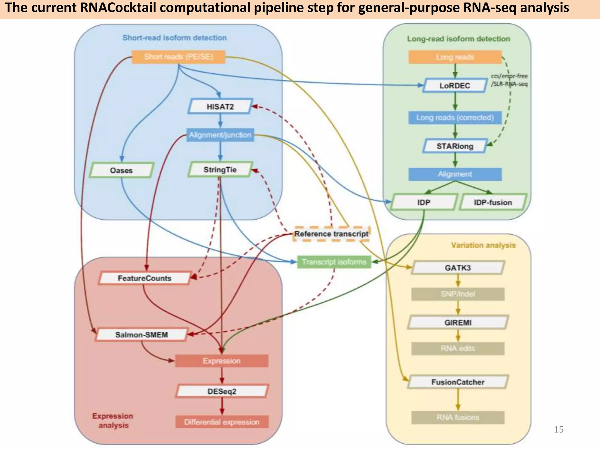 The current RNACocktail computational pipeline step for general-purpose RNA-seq analysis
15
 
