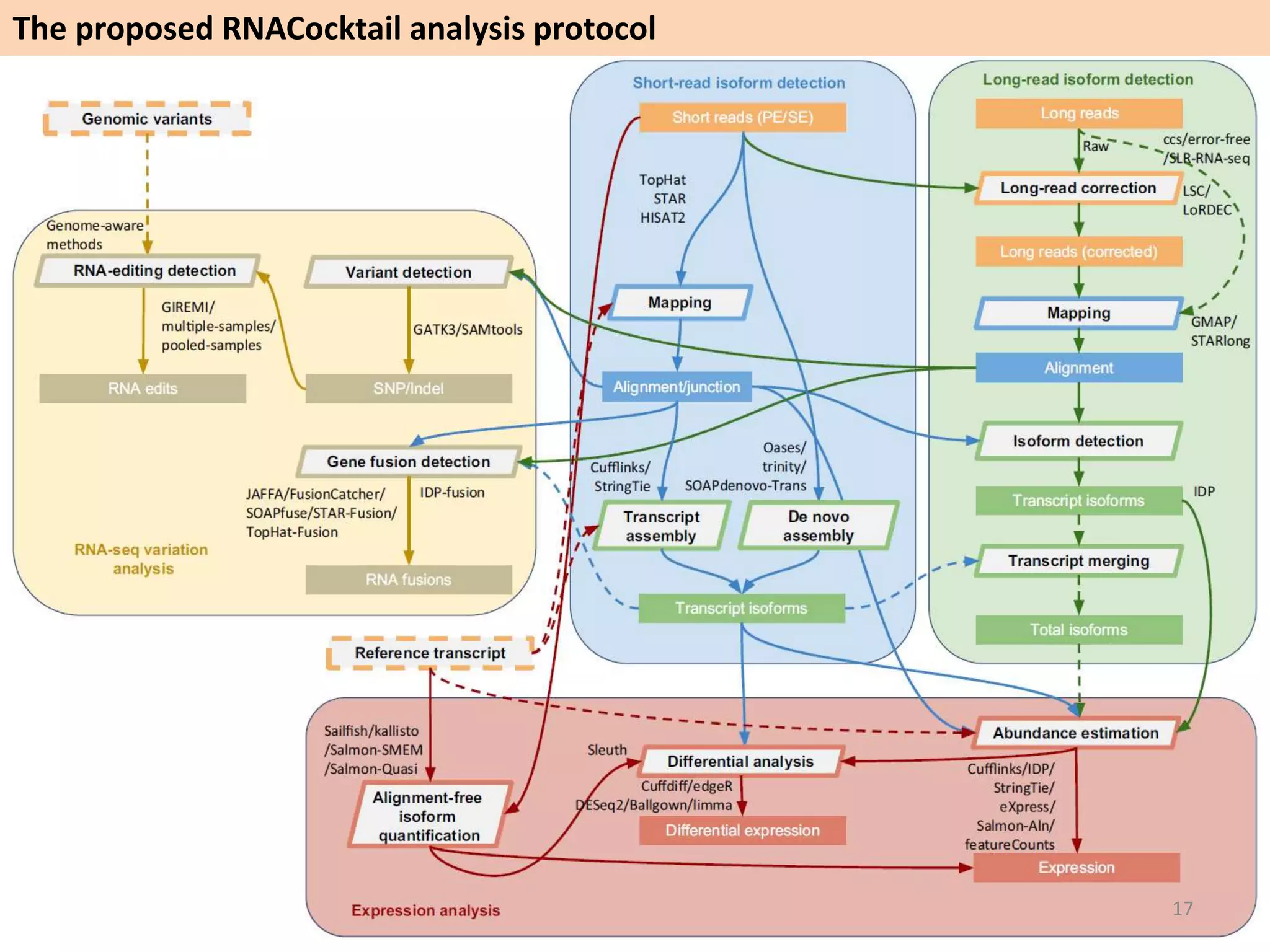The proposed RNACocktail analysis protocol
17
 