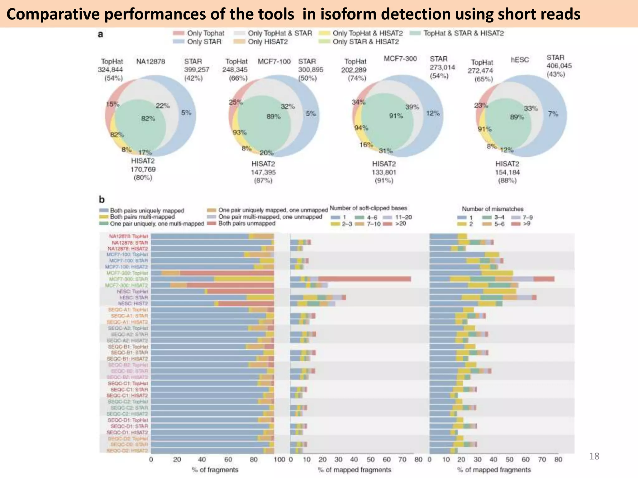 Comparative performances of the tools in isoform detection using short reads
18
 