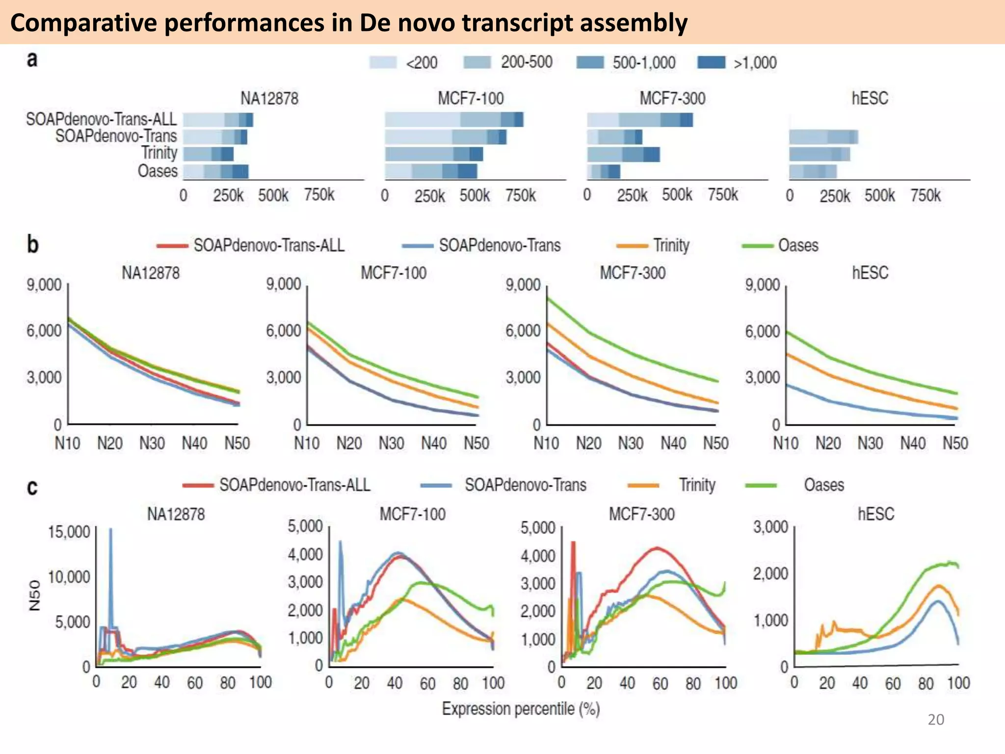 Comparative performances in De novo transcript assembly
20
 