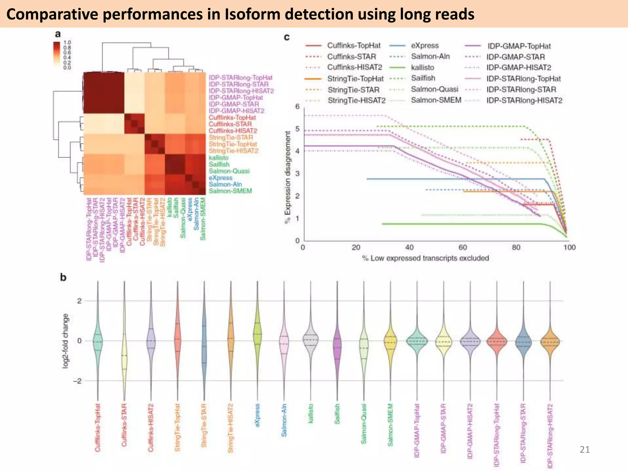 Comparative performances in Isoform detection using long reads
21
 