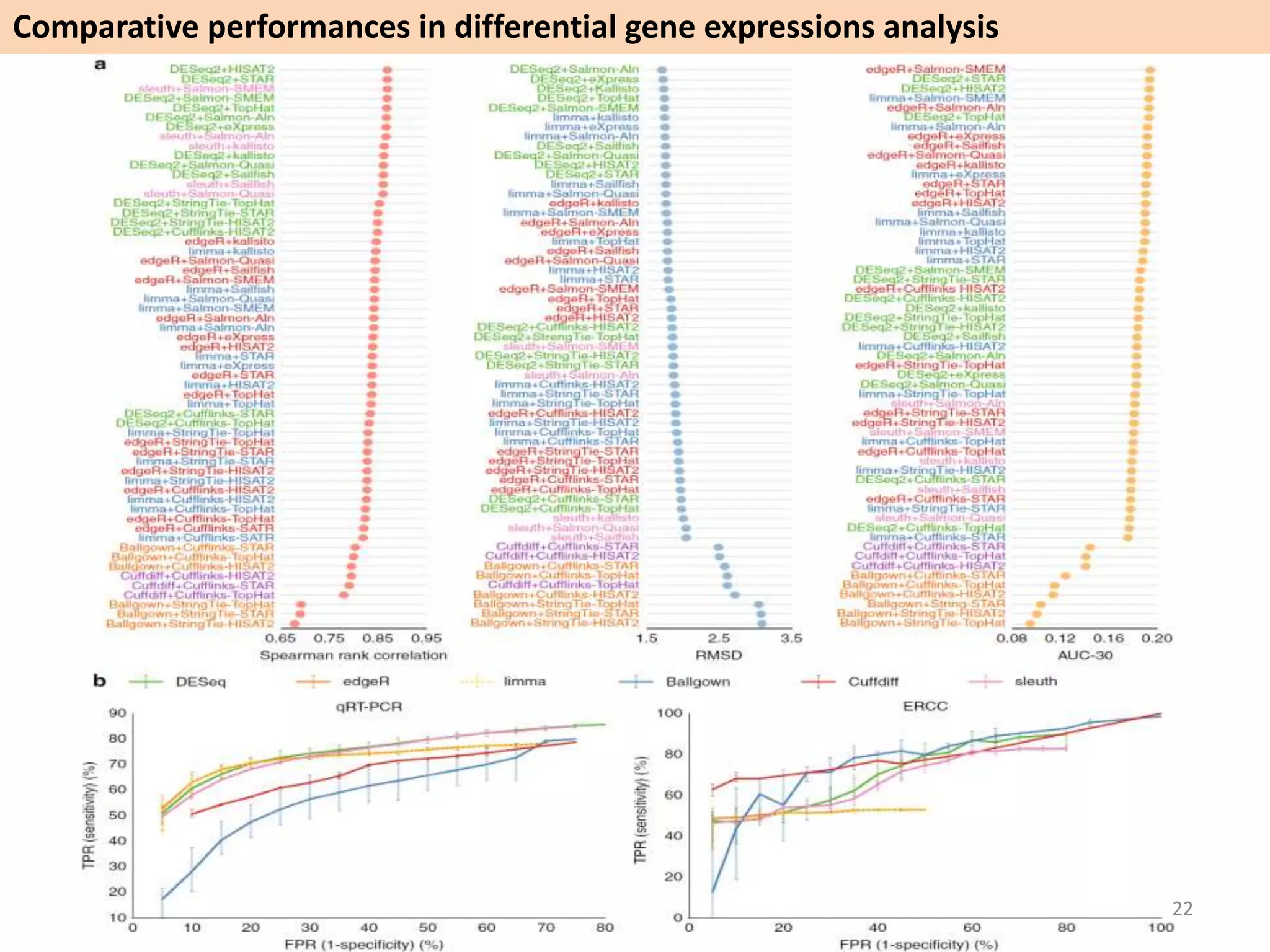 Comparative performances in differential gene expressions analysis
22
 