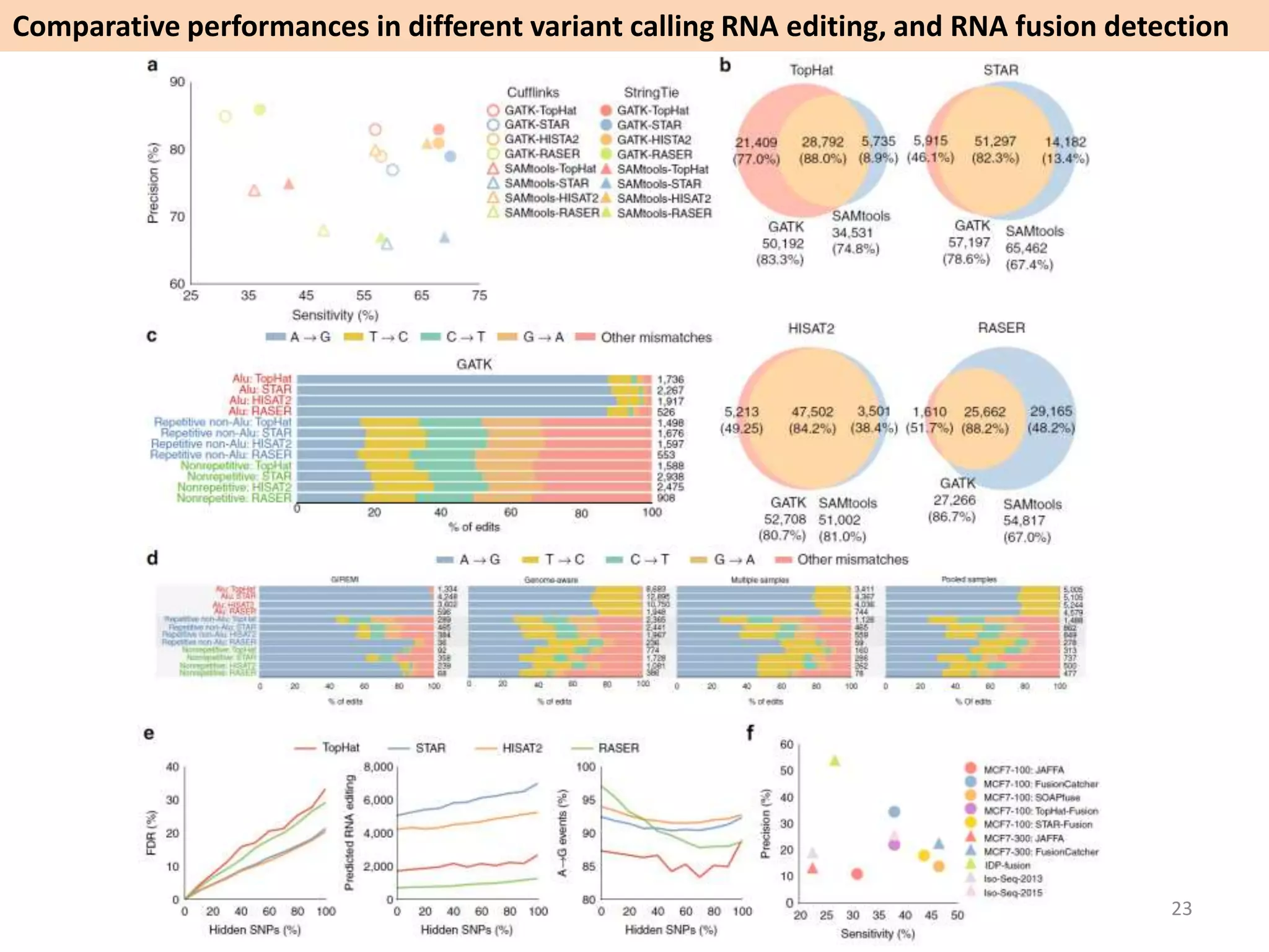Comparative performances in different variant calling RNA editing, and RNA fusion detection
23
 