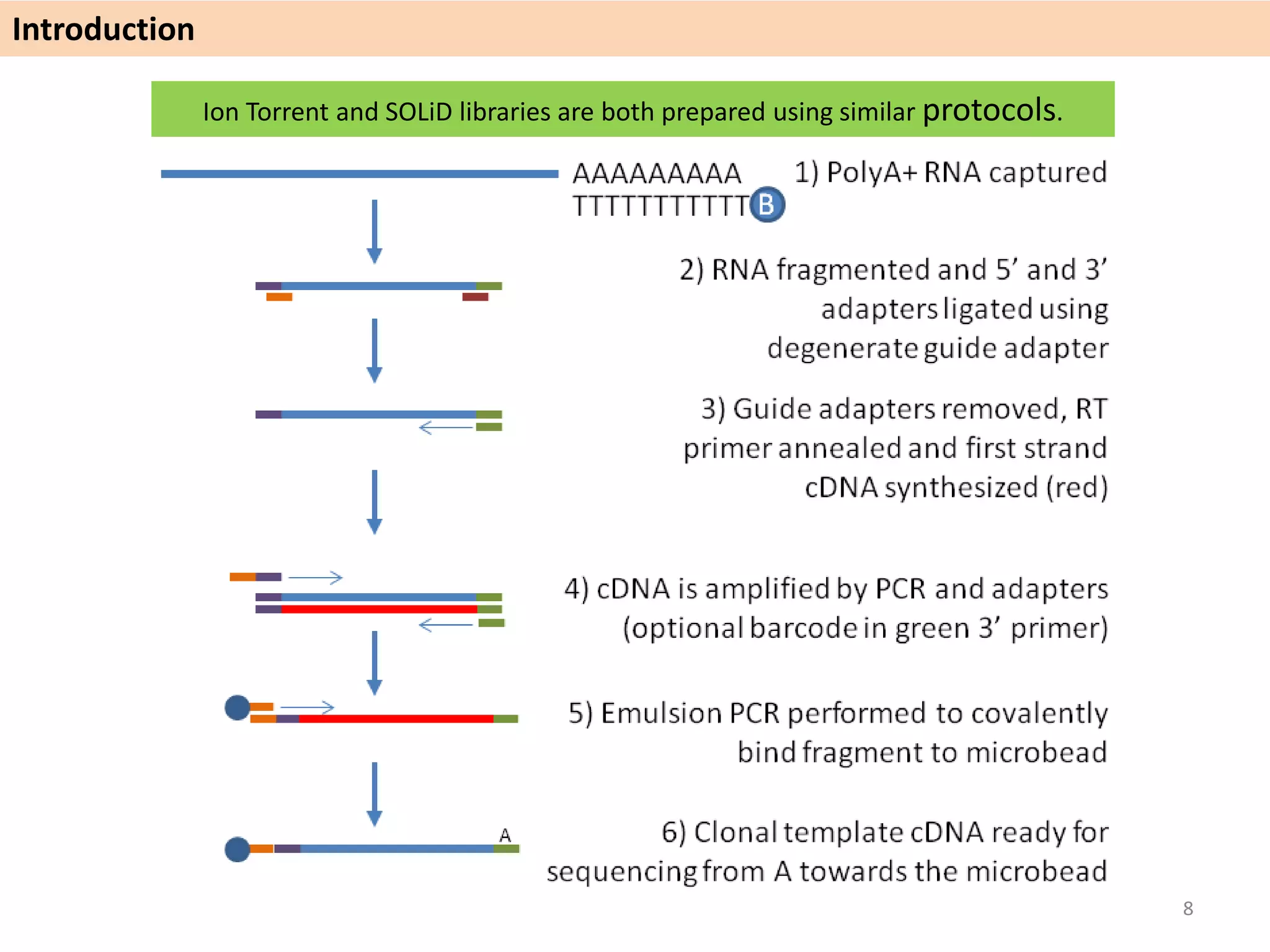 Ion Torrent and SOLiD libraries are both prepared using similar protocols.
Introduction
8
 