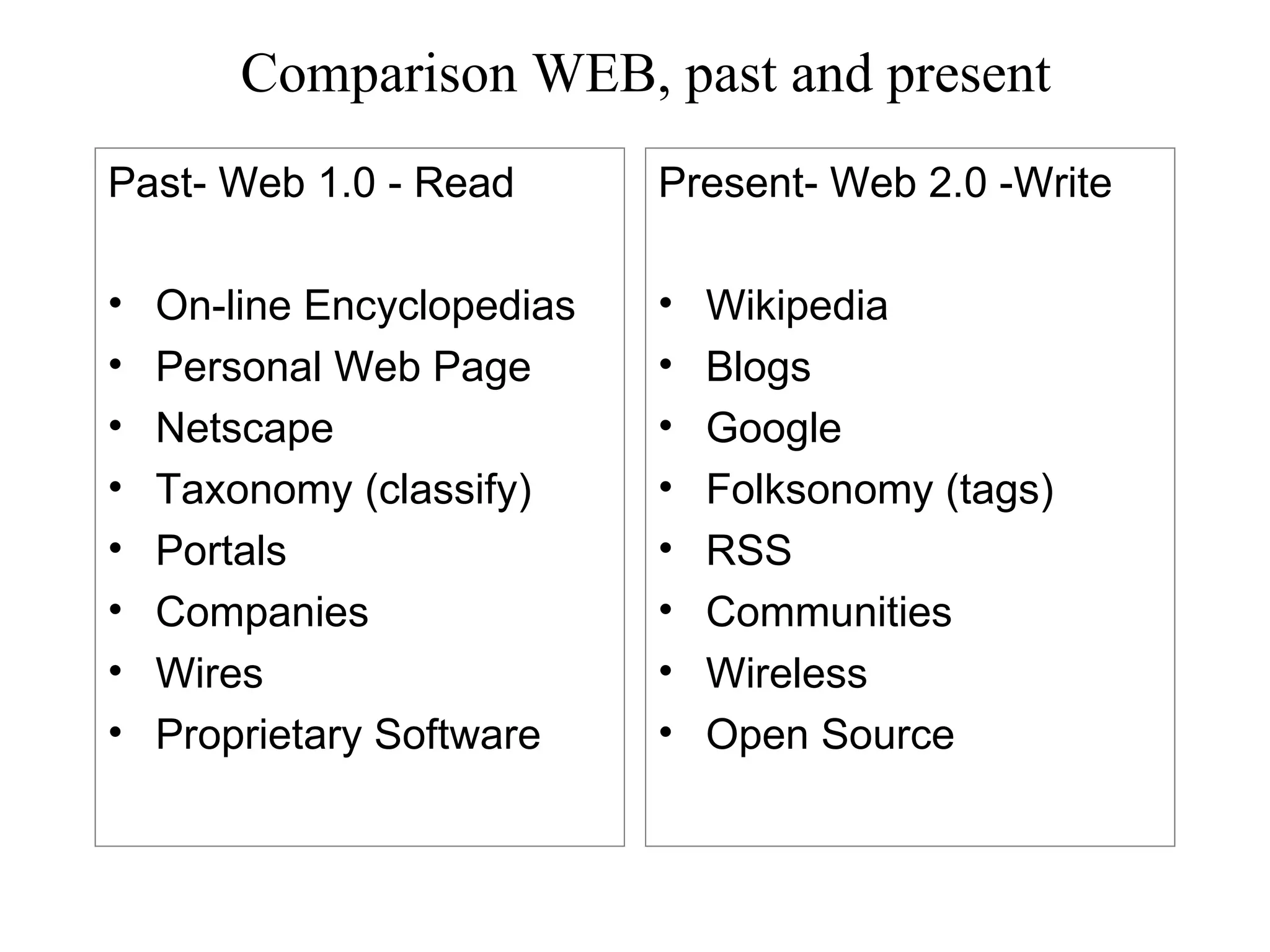 Comparison WEB, past and present Past- Web 1.0 - Read On-line Encyclopedias Personal Web Page Netscape Taxonomy (classify) Portals Companies Wires Proprietary Software Present- Web 2.0 -Write Wikipedia Blogs Google Folksonomy (tags) RSS Communities Wireless Open Source 