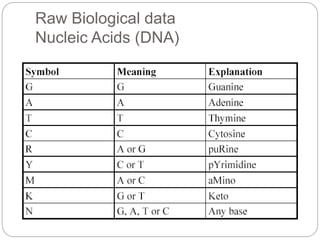 Raw Biological data
Nucleic Acids (DNA)
 