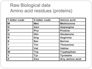 Raw Biological data
Amino acid residues (proteins)
 