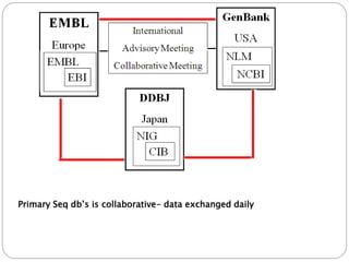 Primary Seq db’s is collaborative- data exchanged daily
 