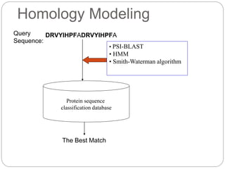 Homology Modeling
The Best Match
DRVYIHPFADRVYIHPFAQuery
Sequence:
Protein sequence
classification database
• PSI-BLAST
• HMM
• Smith-Waterman algorithm
 