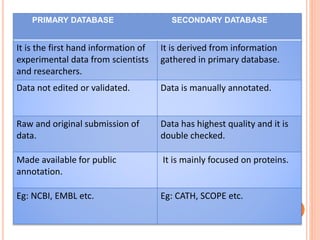 Bioinformatics for beginners (exam point of view) | PPT