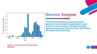 Chart representing the sequenced plant
genomes contains plant species(year wise)
known to have publicly available complete
genome sequences that have been assembled,
annotated and published.
5
Source: List of sequenced plant genomes -
Wikipedia
No.
of
plant
genomes
sequenced
Year
 