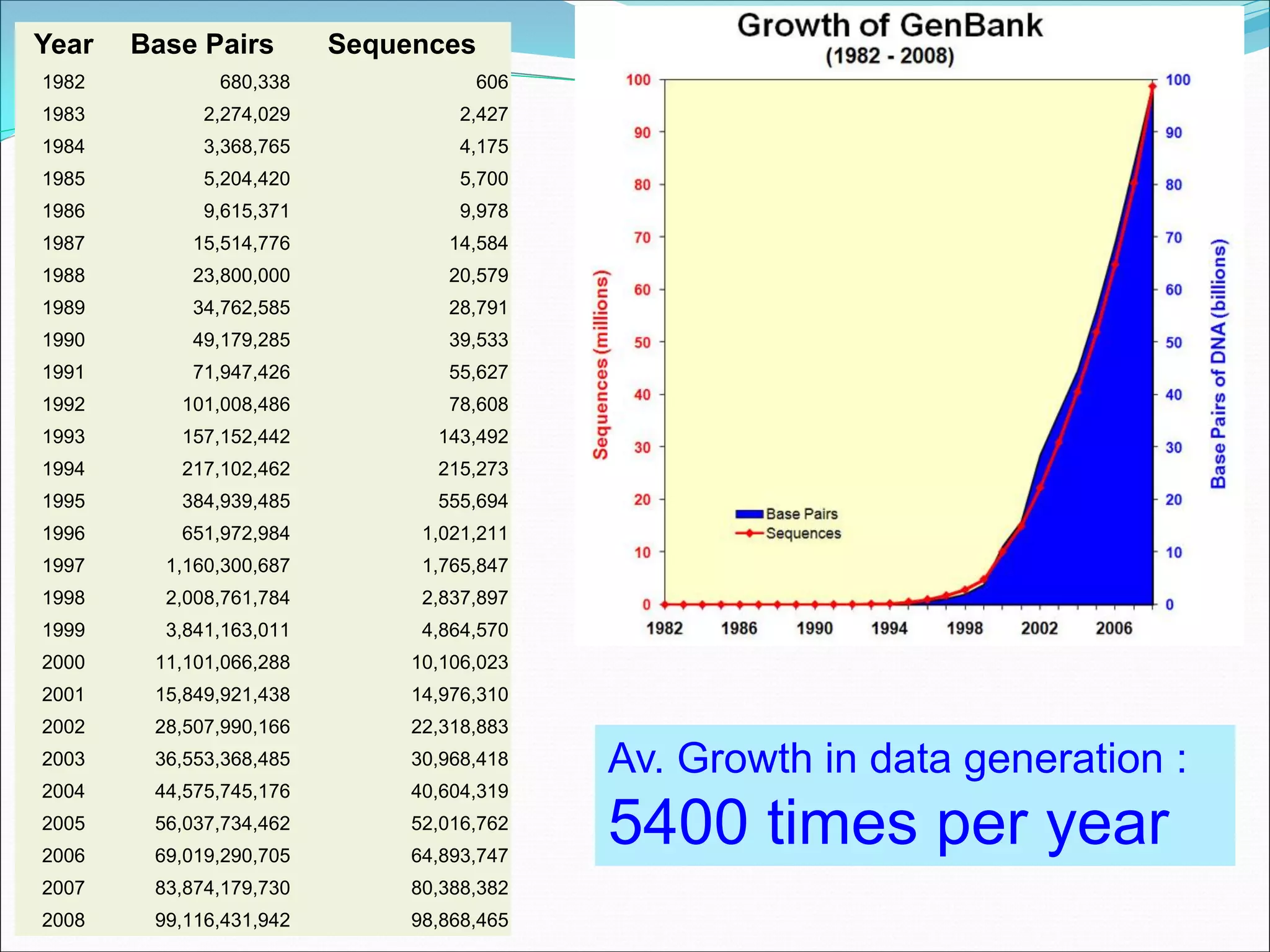 Year Base Pairs Sequences
1982 680,338 606
1983 2,274,029 2,427
1984 3,368,765 4,175
1985 5,204,420 5,700
1986 9,615,371 9,978
1987 15,514,776 14,584
1988 23,800,000 20,579
1989 34,762,585 28,791
1990 49,179,285 39,533
1991 71,947,426 55,627
1992 101,008,486 78,608
1993 157,152,442 143,492
1994 217,102,462 215,273
1995 384,939,485 555,694
1996 651,972,984 1,021,211
1997 1,160,300,687 1,765,847
1998 2,008,761,784 2,837,897
1999 3,841,163,011 4,864,570
2000 11,101,066,288 10,106,023
2001 15,849,921,438 14,976,310
2002 28,507,990,166 22,318,883
2003 36,553,368,485 30,968,418
2004 44,575,745,176 40,604,319
2005 56,037,734,462 52,016,762
2006 69,019,290,705 64,893,747
2007 83,874,179,730 80,388,382
2008 99,116,431,942 98,868,465
Av. Growth in data generation :
5400 times per year
 