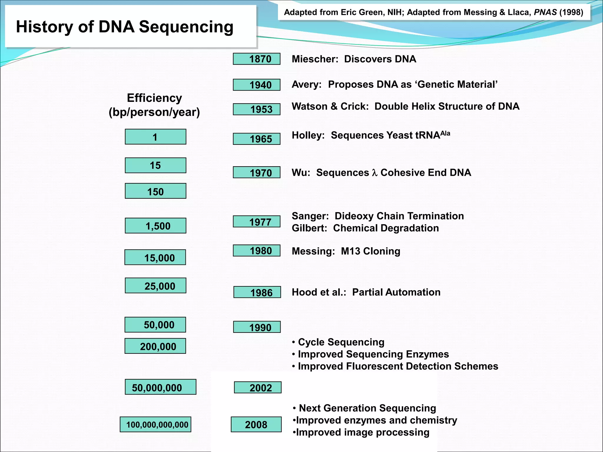 History of DNA Sequencing
Avery: Proposes DNA as ‘Genetic Material’
Watson & Crick: Double Helix Structure of DNA
Holley: Sequences Yeast tRNAAla
1870
1953
1940
1965
1970
1977
1980
1990
2002
Miescher: Discovers DNA
Wu: Sequences  Cohesive End DNA
Sanger: Dideoxy Chain Termination
Gilbert: Chemical Degradation
Messing: M13 Cloning
Hood et al.: Partial Automation
• Cycle Sequencing
• Improved Sequencing Enzymes
• Improved Fluorescent Detection Schemes
1986
• Next Generation Sequencing
•Improved enzymes and chemistry
•Improved image processing
Adapted from Eric Green, NIH; Adapted from Messing & Llaca, PNAS (1998)
1
15
150
50,000
25,000
1,500
200,000
50,000,000
Efficiency
(bp/person/year)
15,000
100,000,000,000 2008
 