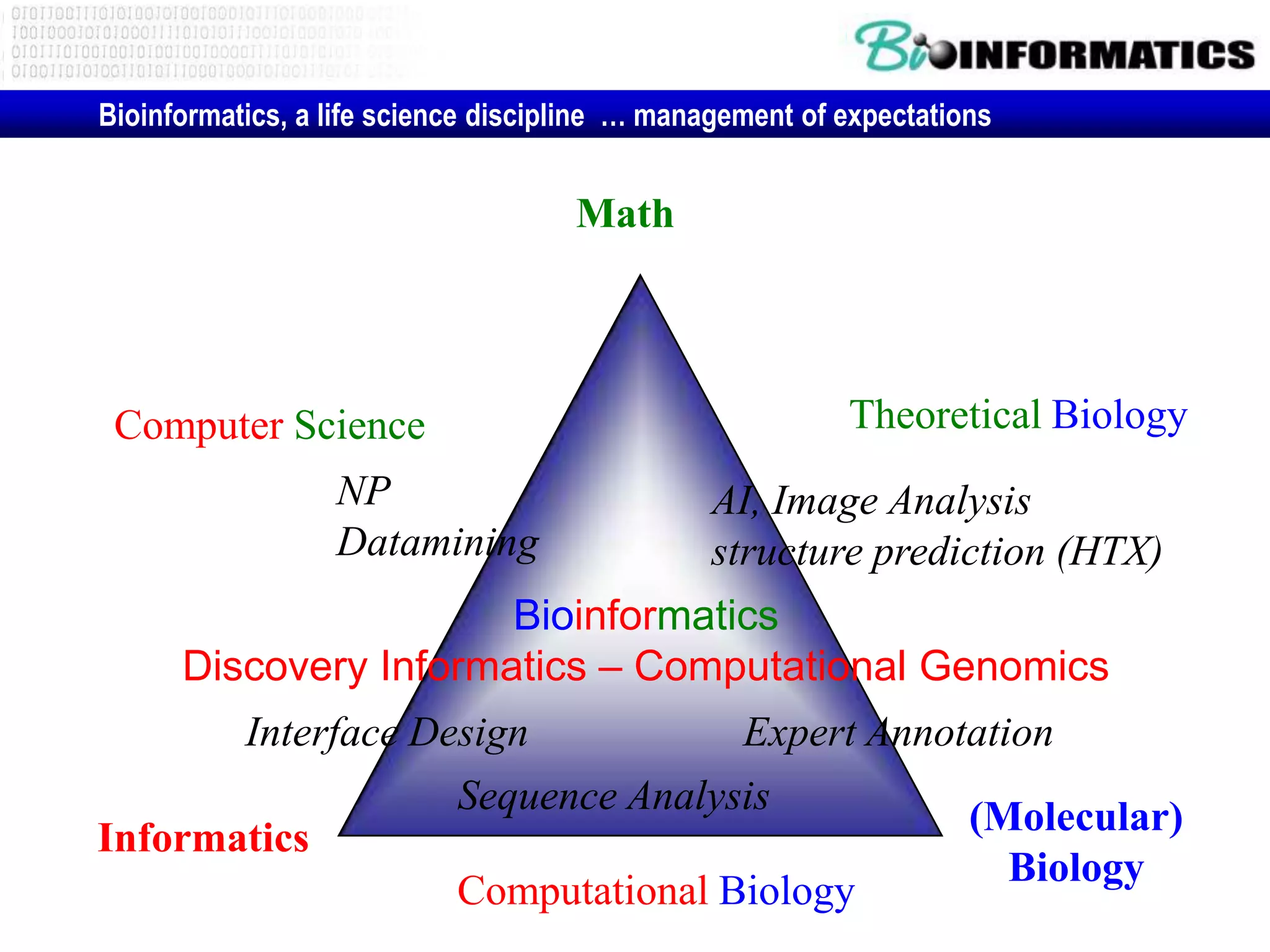 Bioinformatics, a life science discipline … management of expectations


                                     Math




 Computer Science                                         Theoretical Biology
                  NP                            AI, Image Analysis
                  Datamining                    structure prediction (HTX)
                       Bioinformatics
      Discovery Informatics – Computational Genomics
       Interface Design           Expert Annotation
                   Sequence Analysis          (Molecular)
Informatics
                                                 Biology
                   Computational Biology
 