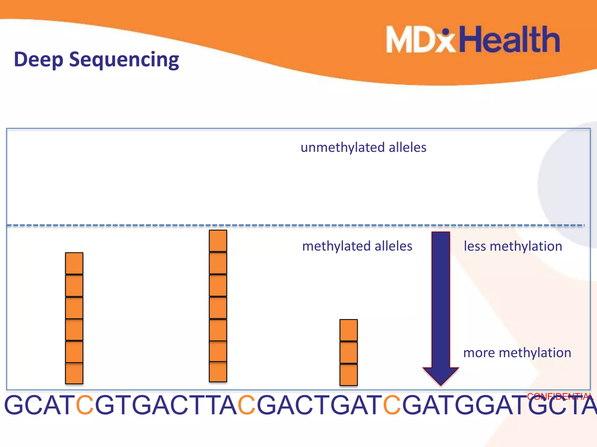 Deep Sequencing


                  unmethylated alleles




                  methylated alleles     less methylation




                                         more methylation

                                                   CONFIDENTIAL
GCATCGTGACTTACGACTGATCGATGGATGCTA
 
