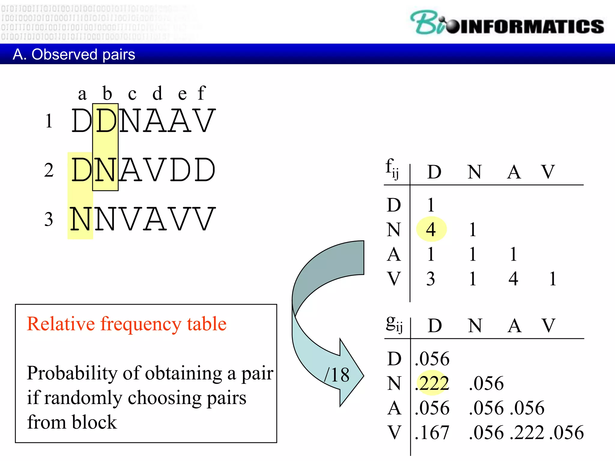 A. Observed pairs

         a b c d e f
    1   DDNAAV
    2   DNAVDD                           f fij    D   N    A V

    3   NNVAVV                             D
                                           N
                                                  1
                                                  4   1
                                           A      1   1    1
                                           V      3   1    4   1

 Relative frequency table                  gij    D    N   A V
                                           D     .056
 Probability of obtaining a pair   /18     N     .222 .056
 if randomly choosing pairs
                                           A     .056 .056 .056
 from block
                                           V     .167 .056 .222 .056
 