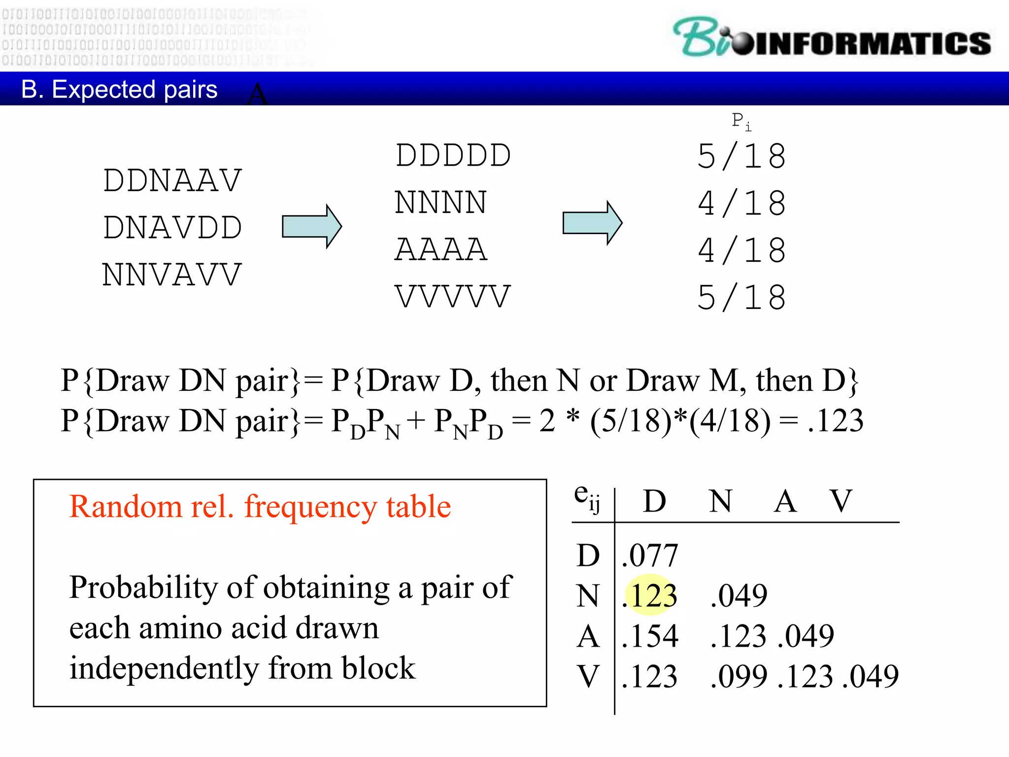 B. Expected pairs   A
                                                      Pi
                             DDDDD                  5/18
      DDNAAV
                             NNNN                   4/18
      DNAVDD
                             AAAA                   4/18
      NNVAVV
                             VVVVV                  5/18

   P{Draw DN pair}= P{Draw D, then N or Draw M, then D}
   P{Draw DN pair}= PDPN + PNPD = 2 * (5/18)*(4/18) = .123

    Random rel. frequency table          eij    D    N     A V
                                         D     .077
    Probability of obtaining a pair of   N     .123 .049
    each amino acid drawn                A     .154 .123 .049
    independently from block             V     .123 .099 .123 .049
 