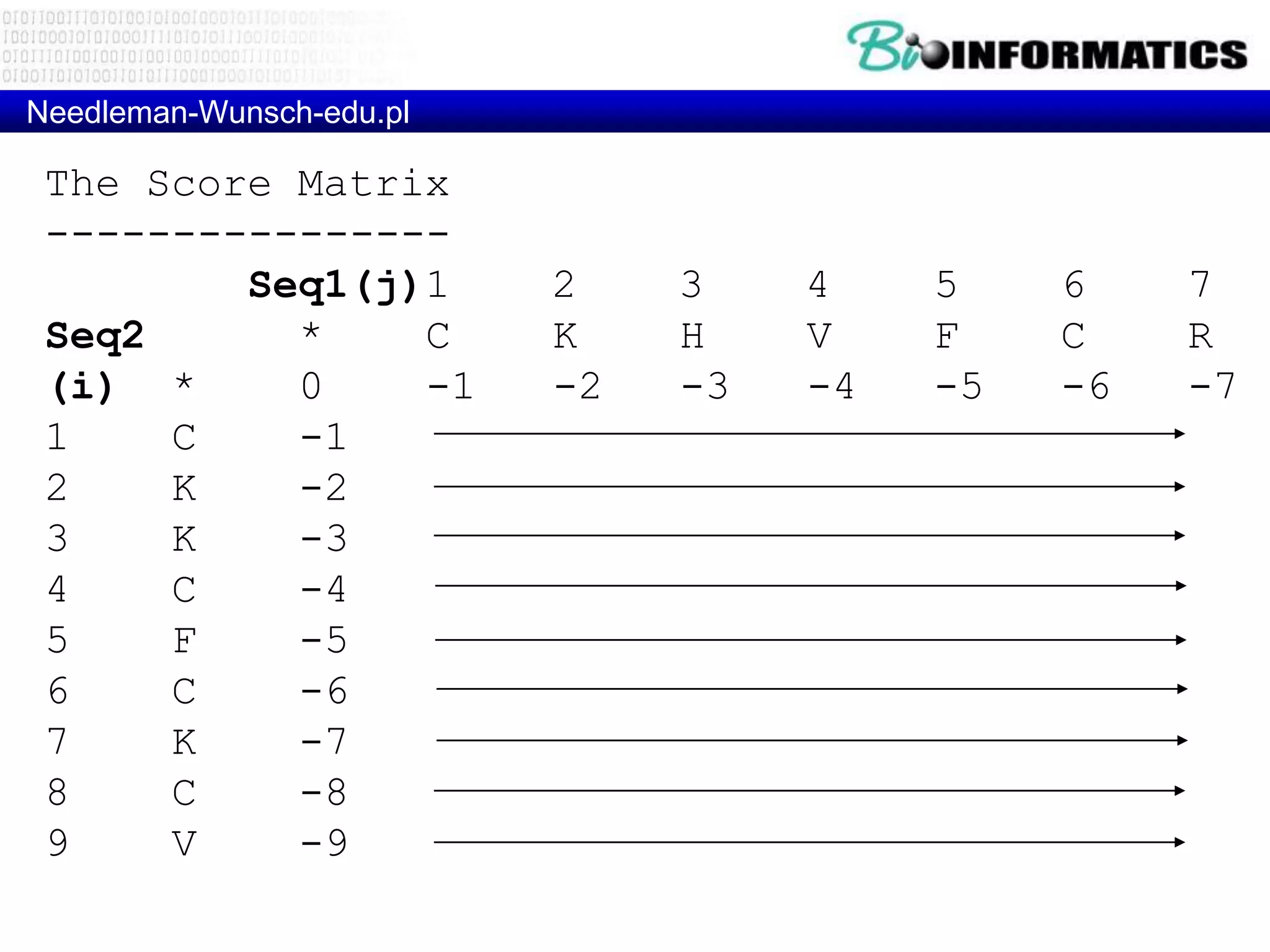 Needleman-Wunsch-edu.pl

 The Score Matrix
 ----------------
         Seq1(j)1         2    3    4    5    6    7
 Seq2      *    C         K    H    V    F    C    R
 (i) *     0    -1        -2   -3   -4   -5   -6   -7
 1    C    -1   1         0    -1   -2   -3   -4   -5
 2    K    -2   0         2    1    0    -1   -2   -3
 3    K    -3   -1        1    1    0    -1   -2   -3
 4    C    -4   -2        0    0    0    -1   0    -1
 5    F    -5   -3        -1   -1   -1   1    0    -1
 6    C    -6   -4        -2   -2   -2   0    2    1
 7    K    -7   -5        -3   -3   -3   -1   1    1
 8    C    -8   -6        -4   -4   -4   -2   0    0
 9    V    -9   -7        -5   -5   -3   -3   -1   -1
 