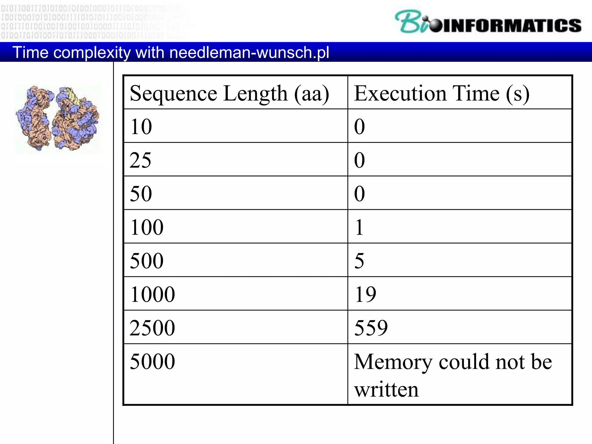 Time complexity with needleman-wunsch.pl

              Sequence Length (aa)         Execution Time (s)
              10                           0
              25                           0
              50                           0
              100                          1
              500                          5
              1000                         19
              2500                         559
              5000                         Memory could not be
                                           written
 