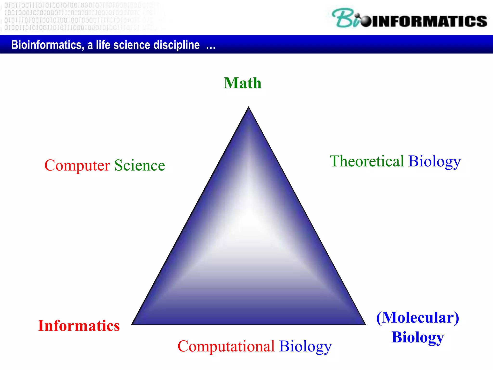 Bioinformatics, a life science discipline …


                                              Math




      Computer Science                                Theoretical Biology




                                                            (Molecular)
     Informatics
                                                              Biology
                                  Computational Biology
 