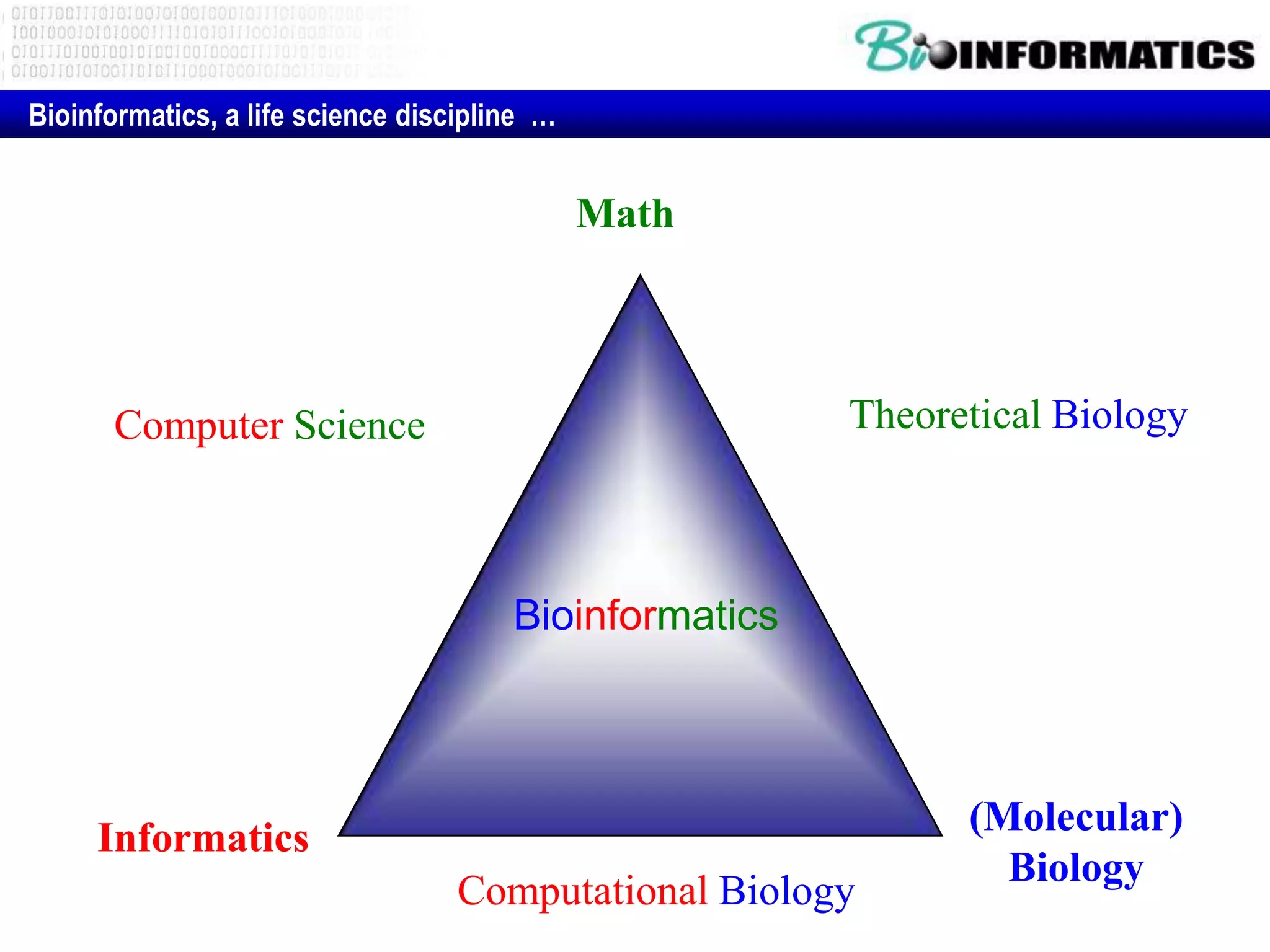 Bioinformatics, a life science discipline …


                                              Math




      Computer Science                                  Theoretical Biology



                                       Bioinformatics



                                                              (Molecular)
     Informatics
                                                                Biology
                                  Computational Biology
 