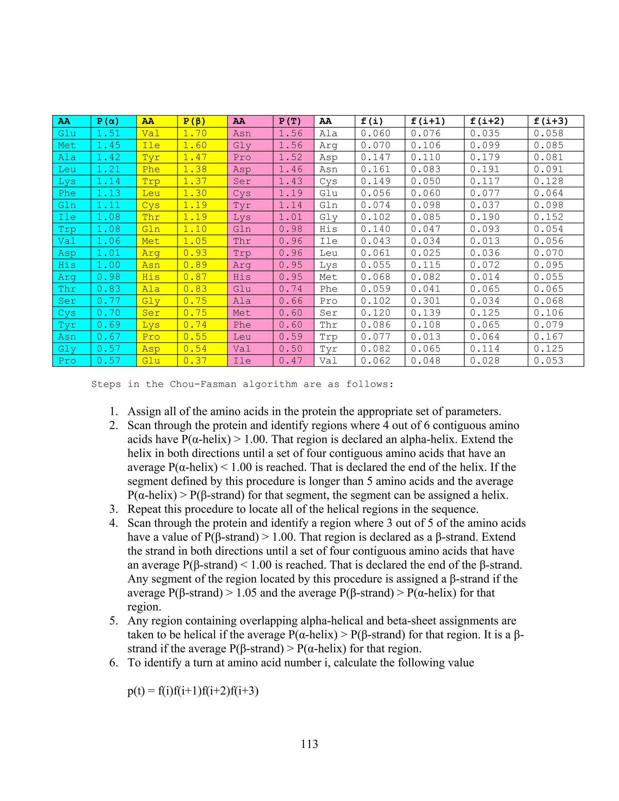 AA P(α) AA P(β) AA P(T) AA f(i) f(i+1) f(i+2) f(i+3)
Glu 1.51 Val 1.70 Asn 1.56 Ala 0.060 0.076 0.035 0.058
Met 1.45 Ile 1.60 Gly 1.56 Arg 0.070 0.106 0.099 0.085
Ala 1.42 Tyr 1.47 Pro 1.52 Asp 0.147 0.110 0.179 0.081
Leu 1.21 Phe 1.38 Asp 1.46 Asn 0.161 0.083 0.191 0.091
Lys 1.14 Trp 1.37 Ser 1.43 Cys 0.149 0.050 0.117 0.128
Phe 1.13 Leu 1.30 Cys 1.19 Glu 0.056 0.060 0.077 0.064
Gln 1.11 Cys 1.19 Tyr 1.14 Gln 0.074 0.098 0.037 0.098
Ile 1.08 Thr 1.19 Lys 1.01 Gly 0.102 0.085 0.190 0.152
Trp 1.08 Gln 1.10 Gln 0.98 His 0.140 0.047 0.093 0.054
Val 1.06 Met 1.05 Thr 0.96 Ile 0.043 0.034 0.013 0.056
Asp 1.01 Arg 0.93 Trp 0.96 Leu 0.061 0.025 0.036 0.070
His 1.00 Asn 0.89 Arg 0.95 Lys 0.055 0.115 0.072 0.095
Arg 0.98 His 0.87 His 0.95 Met 0.068 0.082 0.014 0.055
Thr 0.83 Ala 0.83 Glu 0.74 Phe 0.059 0.041 0.065 0.065
Ser 0.77 Gly 0.75 Ala 0.66 Pro 0.102 0.301 0.034 0.068
Cys 0.70 Ser 0.75 Met 0.60 Ser 0.120 0.139 0.125 0.106
Tyr 0.69 Lys 0.74 Phe 0.60 Thr 0.086 0.108 0.065 0.079
Asn 0.67 Pro 0.55 Leu 0.59 Trp 0.077 0.013 0.064 0.167
Gly 0.57 Asp 0.54 Val 0.50 Tyr 0.082 0.065 0.114 0.125
Pro 0.57 Glu 0.37 Ile 0.47 Val 0.062 0.048 0.028 0.053
Steps in the Chou-Fasman algorithm are as follows:
1. Assign all of the amino acids in the protein the appropriate set of parameters.
2. Scan through the protein and identify regions where 4 out of 6 contiguous amino
acids have P(α-helix) > 1.00. That region is declared an alpha-helix. Extend the
helix in both directions until a set of four contiguous amino acids that have an
average P(α-helix) < 1.00 is reached. That is declared the end of the helix. If the
segment defined by this procedure is longer than 5 amino acids and the average
P(α-helix) > P(β-strand) for that segment, the segment can be assigned a helix.
3. Repeat this procedure to locate all of the helical regions in the sequence.
4. Scan through the protein and identify a region where 3 out of 5 of the amino acids
have a value of P(β-strand) > 1.00. That region is declared as a β-strand. Extend
the strand in both directions until a set of four contiguous amino acids that have
an average P(β-strand) < 1.00 is reached. That is declared the end of the β-strand.
Any segment of the region located by this procedure is assigned a β-strand if the
average P(β-strand) > 1.05 and the average P(β-strand) > P(α-helix) for that
region.
5. Any region containing overlapping alpha-helical and beta-sheet assignments are
taken to be helical if the average P(α-helix) > P(β-strand) for that region. It is a β-
strand if the average P(β-strand) > P(α-helix) for that region.
6. To identify a turn at amino acid number i, calculate the following value
p(t) = f(i)f(i+1)f(i+2)f(i+3)
113
 