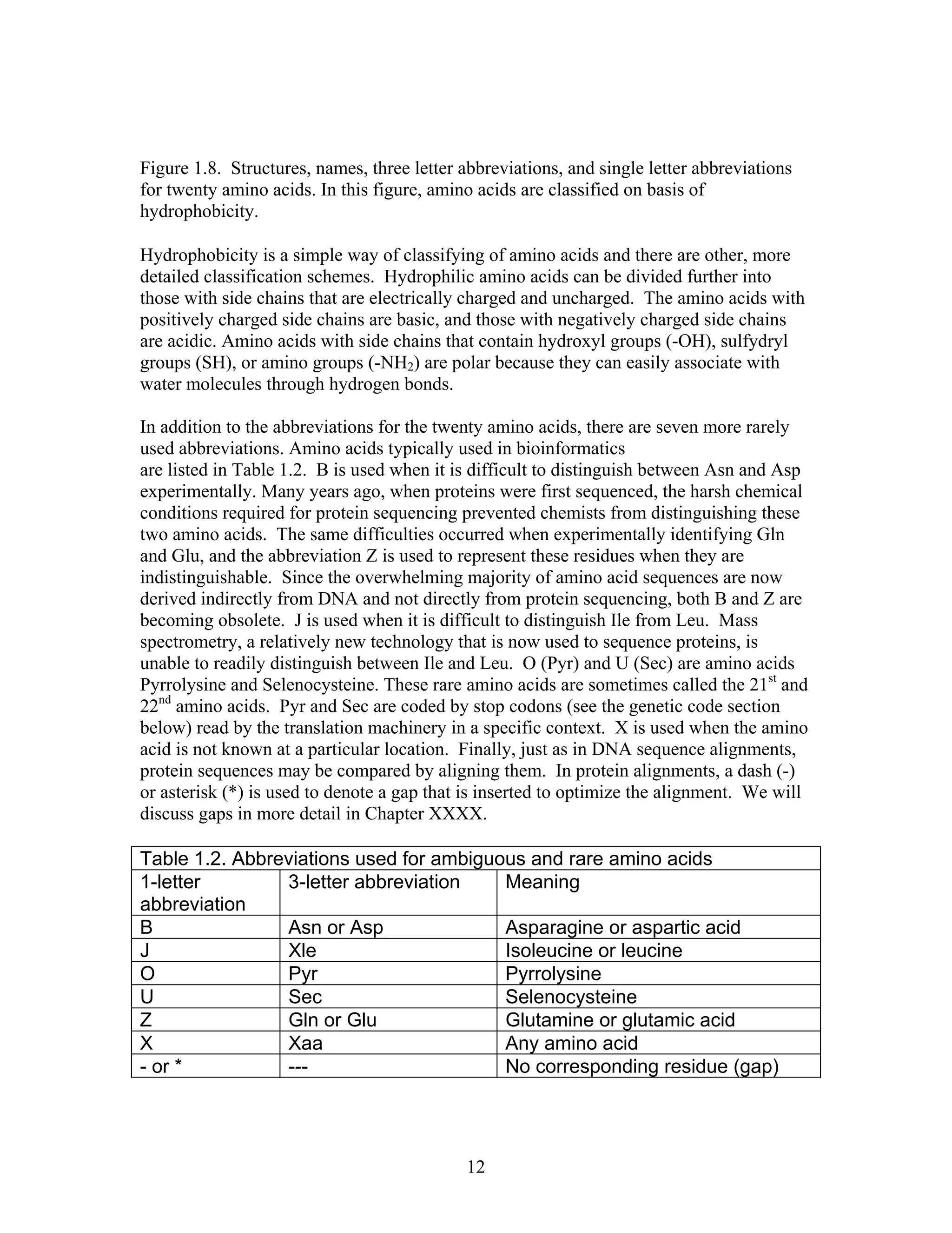 Figure 1.8. Structures, names, three letter abbreviations, and single letter abbreviations
for twenty amino acids. In this figure, amino acids are classified on basis of
hydrophobicity.
Hydrophobicity is a simple way of classifying of amino acids and there are other, more
detailed classification schemes. Hydrophilic amino acids can be divided further into
those with side chains that are electrically charged and uncharged. The amino acids with
positively charged side chains are basic, and those with negatively charged side chains
are acidic. Amino acids with side chains that contain hydroxyl groups (-OH), sulfydryl
groups (SH), or amino groups (-NH2) are polar because they can easily associate with
water molecules through hydrogen bonds.
In addition to the abbreviations for the twenty amino acids, there are seven more rarely
used abbreviations. Amino acids typically used in bioinformatics
are listed in Table 1.2. B is used when it is difficult to distinguish between Asn and Asp
experimentally. Many years ago, when proteins were first sequenced, the harsh chemical
conditions required for protein sequencing prevented chemists from distinguishing these
two amino acids. The same difficulties occurred when experimentally identifying Gln
and Glu, and the abbreviation Z is used to represent these residues when they are
indistinguishable. Since the overwhelming majority of amino acid sequences are now
derived indirectly from DNA and not directly from protein sequencing, both B and Z are
becoming obsolete. J is used when it is difficult to distinguish Ile from Leu. Mass
spectrometry, a relatively new technology that is now used to sequence proteins, is
unable to readily distinguish between Ile and Leu. O (Pyr) and U (Sec) are amino acids
Pyrrolysine and Selenocysteine. These rare amino acids are sometimes called the 21st
and
22nd
amino acids. Pyr and Sec are coded by stop codons (see the genetic code section
below) read by the translation machinery in a specific context. X is used when the amino
acid is not known at a particular location. Finally, just as in DNA sequence alignments,
protein sequences may be compared by aligning them. In protein alignments, a dash (-)
or asterisk (*) is used to denote a gap that is inserted to optimize the alignment. We will
discuss gaps in more detail in Chapter XXXX.
Table 1.2. Abbreviations used for ambiguous and rare amino acids
1-letter
abbreviation
3-letter abbreviation Meaning
B Asn or Asp Asparagine or aspartic acid
J Xle Isoleucine or leucine
O Pyr Pyrrolysine
U Sec Selenocysteine
Z Gln or Glu Glutamine or glutamic acid
X Xaa Any amino acid
- or * --- No corresponding residue (gap)
12
 