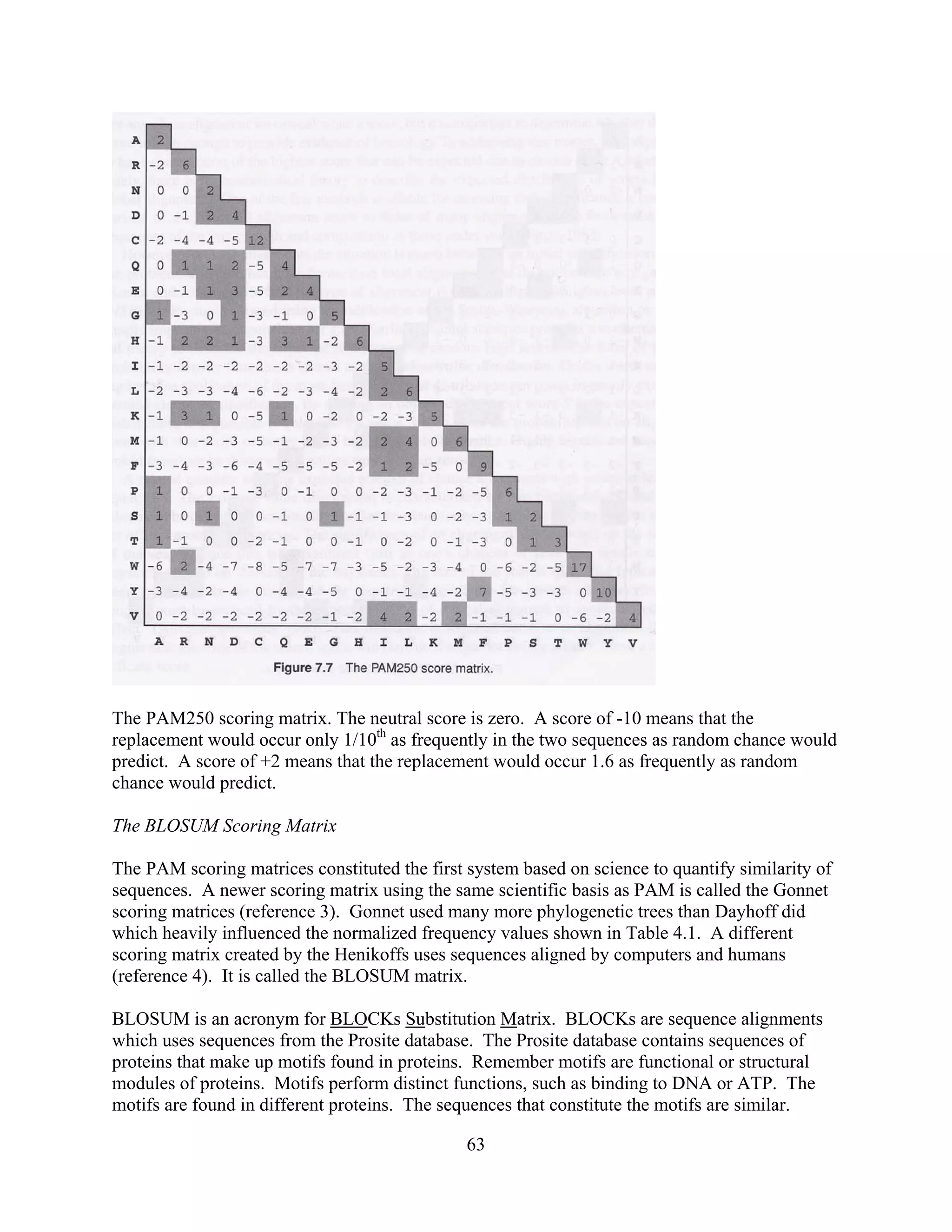 The PAM250 scoring matrix. The neutral score is zero. A score of -10 means that the
replacement would occur only 1/10th
as frequently in the two sequences as random chance would
predict. A score of +2 means that the replacement would occur 1.6 as frequently as random
chance would predict.
The BLOSUM Scoring Matrix
The PAM scoring matrices constituted the first system based on science to quantify similarity of
sequences. A newer scoring matrix using the same scientific basis as PAM is called the Gonnet
scoring matrices (reference 3). Gonnet used many more phylogenetic trees than Dayhoff did
which heavily influenced the normalized frequency values shown in Table 4.1. A different
scoring matrix created by the Henikoffs uses sequences aligned by computers and humans
(reference 4). It is called the BLOSUM matrix.
BLOSUM is an acronym for BLOCKs Substitution Matrix. BLOCKs are sequence alignments
which uses sequences from the Prosite database. The Prosite database contains sequences of
proteins that make up motifs found in proteins. Remember motifs are functional or structural
modules of proteins. Motifs perform distinct functions, such as binding to DNA or ATP. The
motifs are found in different proteins. The sequences that constitute the motifs are similar.
63
 