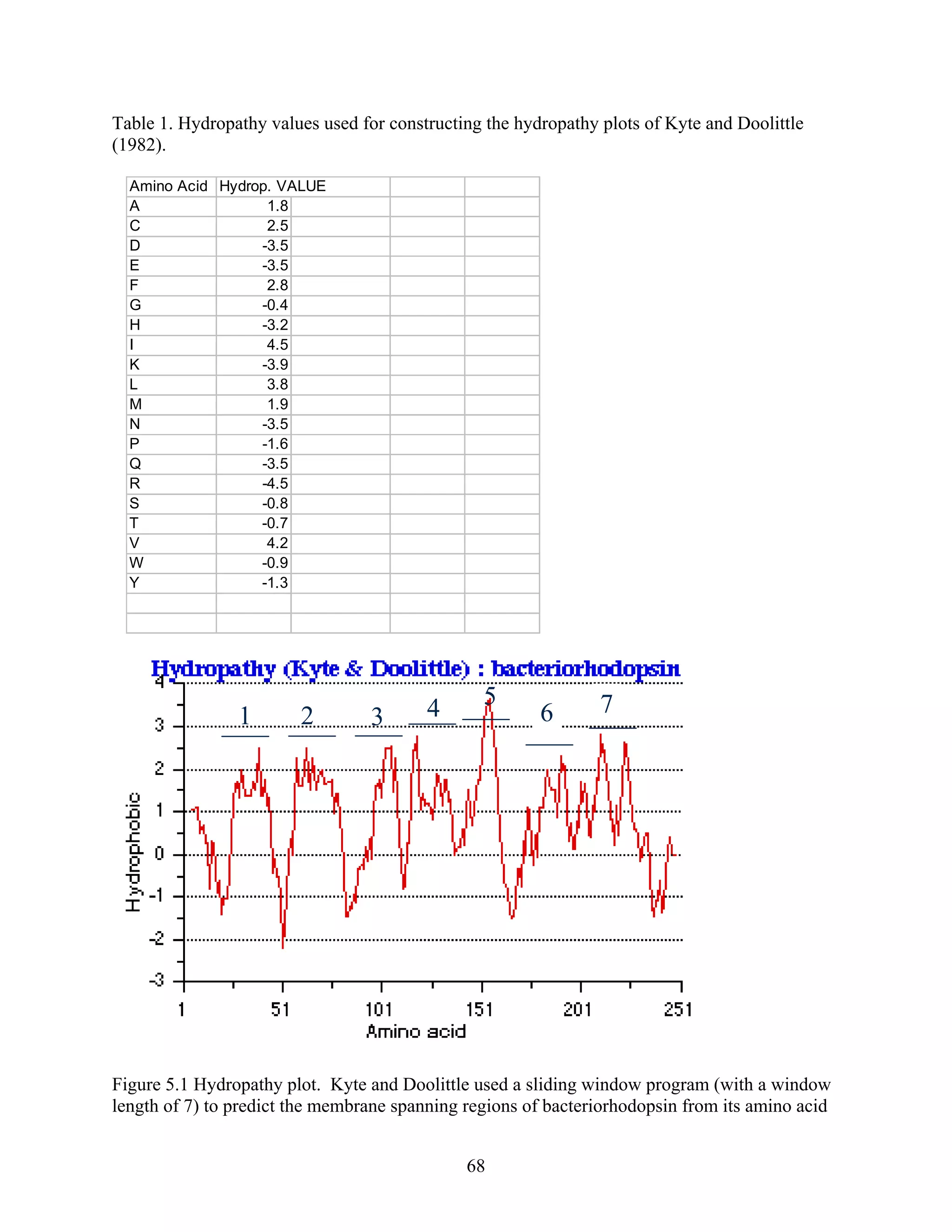 Table 1. Hydropathy values used for constructing the hydropathy plots of Kyte and Doolittle
(1982).
Amino Acid Hydrop. VALUE
A 1.8
C 2.5
D -3.5
E -3.5
F 2.8
G -0.4
H -3.2
I 4.5
K -3.9
L 3.8
M 1.9
N -3.5
P -1.6
Q -3.5
R -4.5
S -0.8
T -0.7
V 4.2
W -0.9
Y -1.3
5 7
Figure 5.1 Hydropathy plot. Kyte and Doolittle used a sliding window program (with a window
length of 7) to predict the membrane spanning regions of bacteriorhodopsin from its amino acid
1 2 3 4 6
68
 