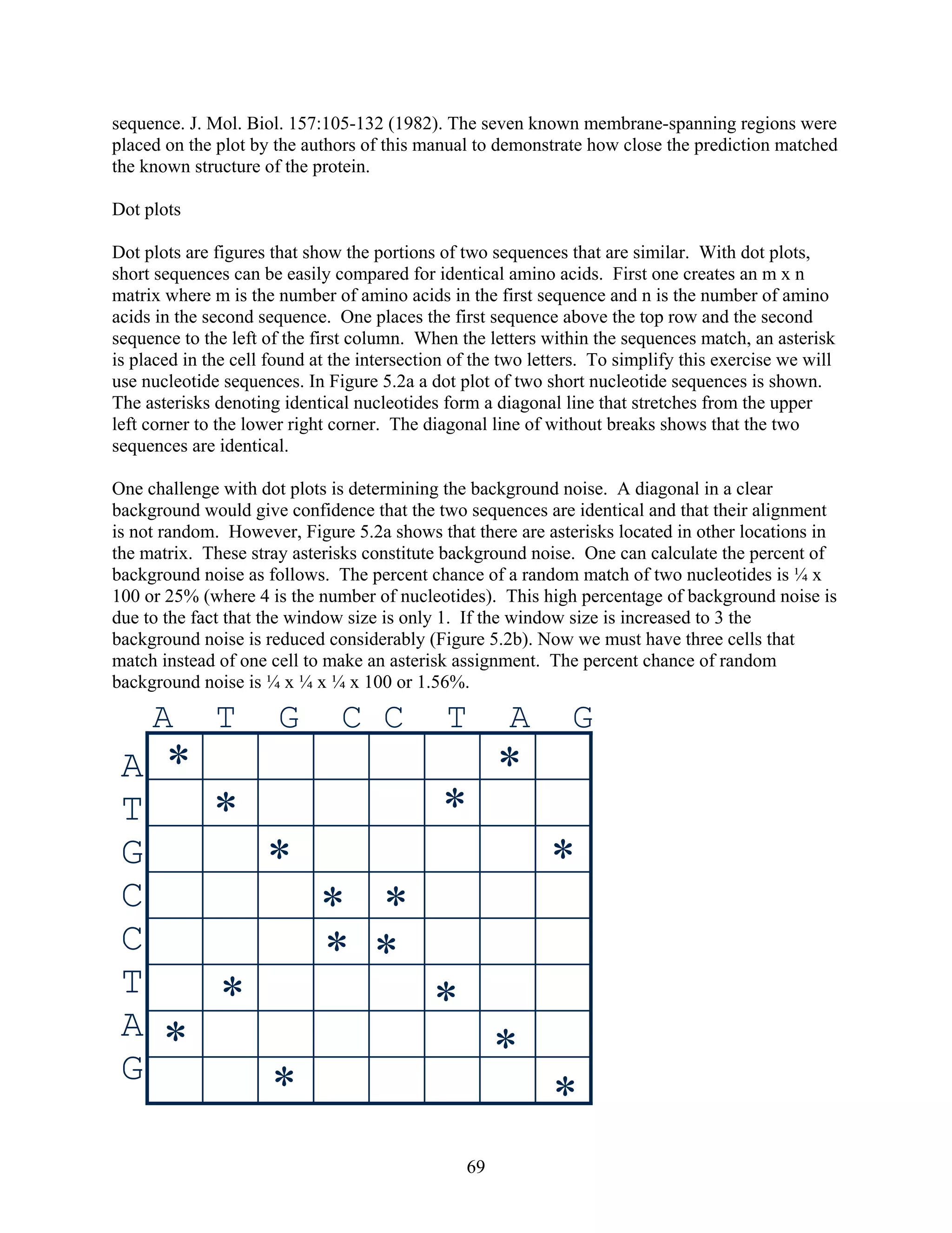sequence. J. Mol. Biol. 157:105-132 (1982). The seven known membrane-spanning regions were
placed on the plot by the authors of this manual to demonstrate how close the prediction matched
the known structure of the protein.
Dot plots
Dot plots are figures that show the portions of two sequences that are similar. With dot plots,
short sequences can be easily compared for identical amino acids. First one creates an m x n
matrix where m is the number of amino acids in the first sequence and n is the number of amino
acids in the second sequence. One places the first sequence above the top row and the second
sequence to the left of the first column. When the letters within the sequences match, an asterisk
is placed in the cell found at the intersection of the two letters. To simplify this exercise we will
use nucleotide sequences. In Figure 5.2a a dot plot of two short nucleotide sequences is shown.
The asterisks denoting identical nucleotides form a diagonal line that stretches from the upper
left corner to the lower right corner. The diagonal line of without breaks shows that the two
sequences are identical.
One challenge with dot plots is determining the background noise. A diagonal in a clear
background would give confidence that the two sequences are identical and that their alignment
is not random. However, Figure 5.2a shows that there are asterisks located in other locations in
the matrix. These stray asterisks constitute background noise. One can calculate the percent of
background noise as follows. The percent chance of a random match of two nucleotides is ¼ x
100 or 25% (where 4 is the number of nucleotides). This high percentage of background noise is
due to the fact that the window size is only 1. If the window size is increased to 3 the
background noise is reduced considerably (Figure 5.2b). Now we must have three cells that
match instead of one cell to make an asterisk assignment. The percent chance of random
background noise is ¼ x ¼ x ¼ x 100 or 1.56%.
*
*
*
*
*
*
*
*
**
*
*
A T G C C T A G
*
*
A
T
G
C
C
T
A
G
*
*
69
 